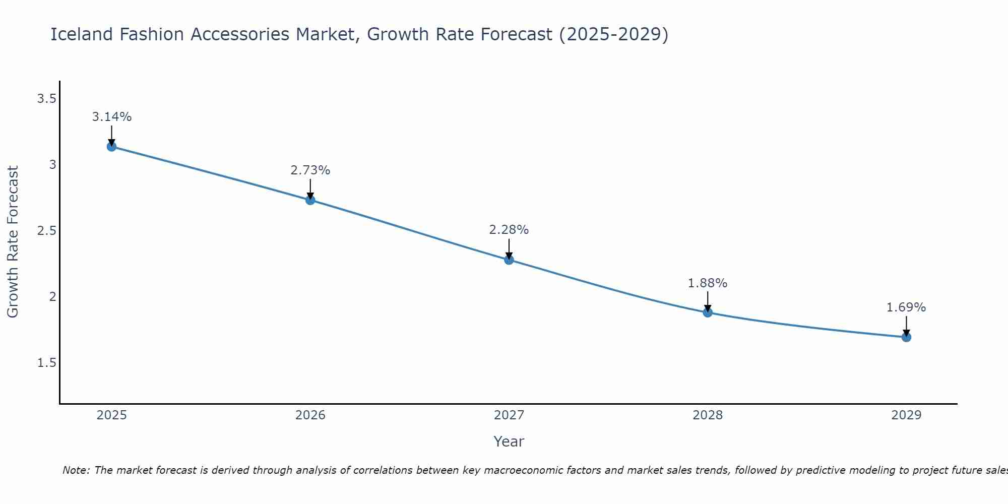 Iceland Fashion Accessories Market Growth Rate