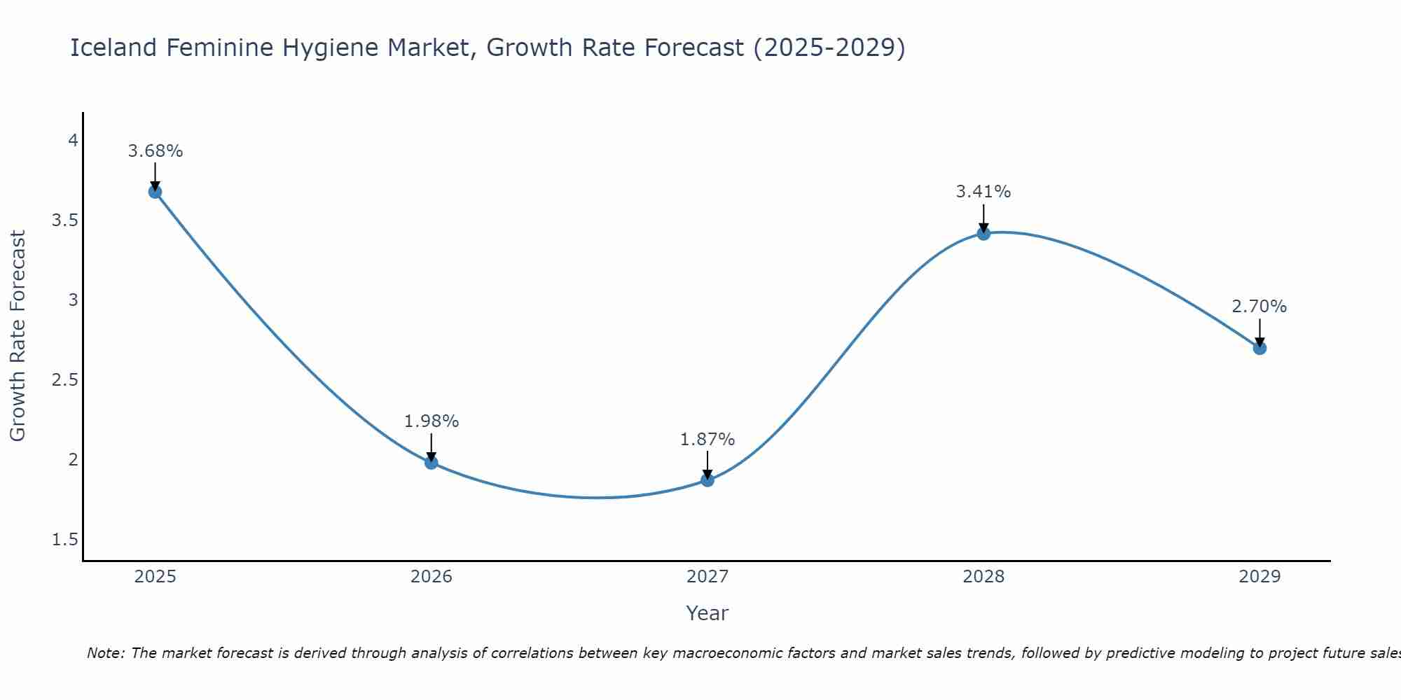 Iceland Feminine Hygiene Market Growth Rate