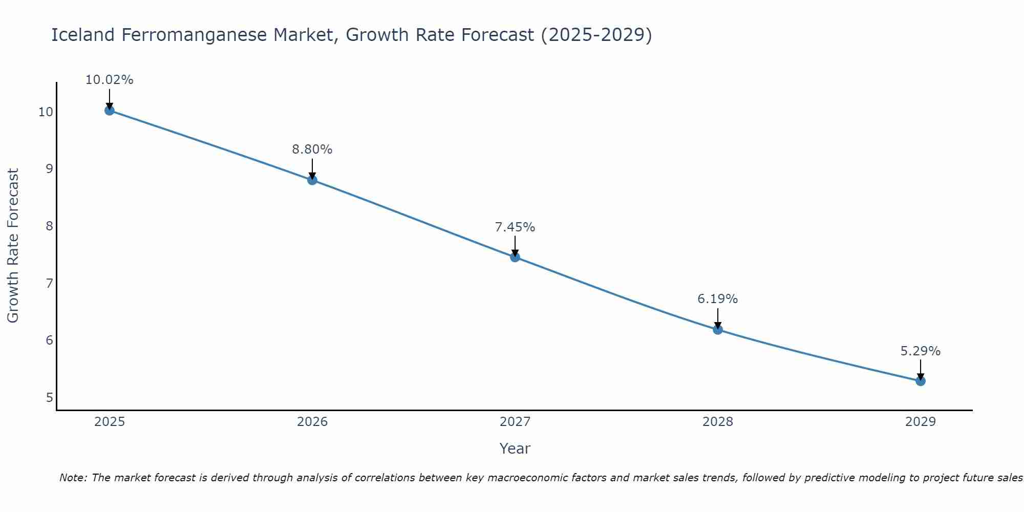 Iceland Ferromanganese Market Growth Rate