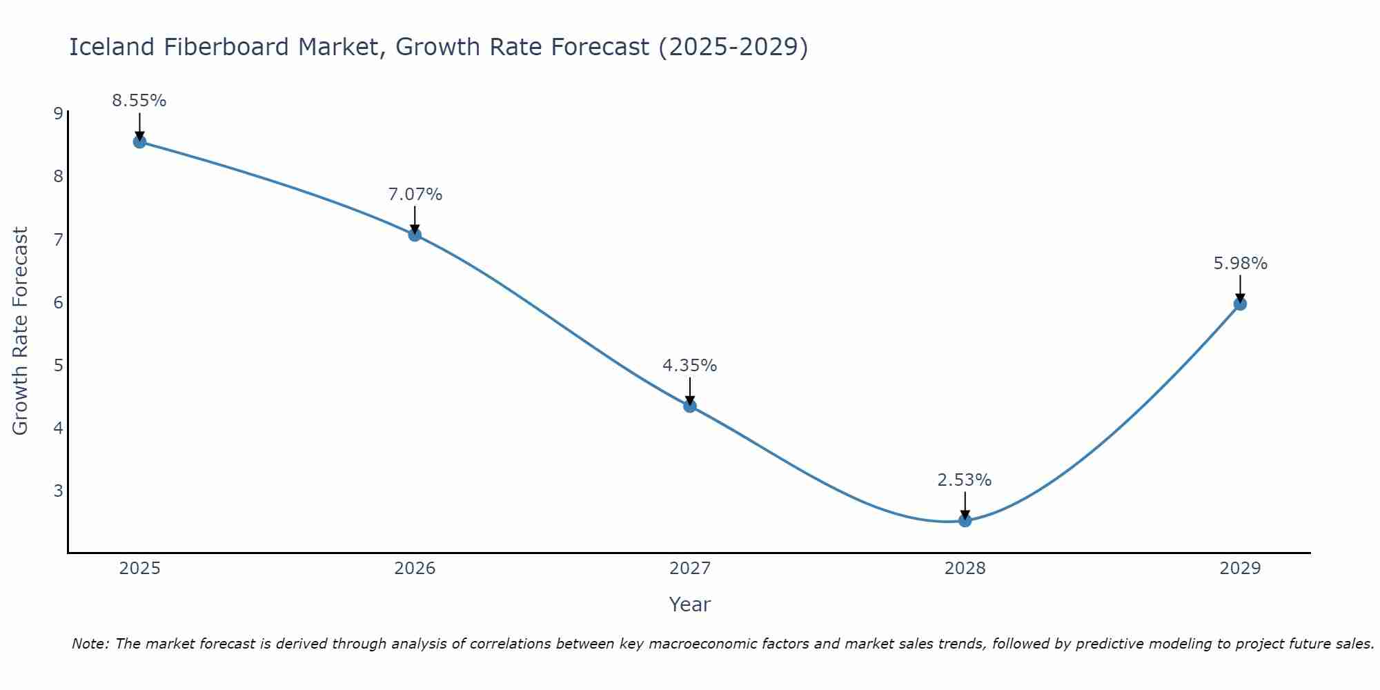 Iceland Fiberboard Market Growth Rate