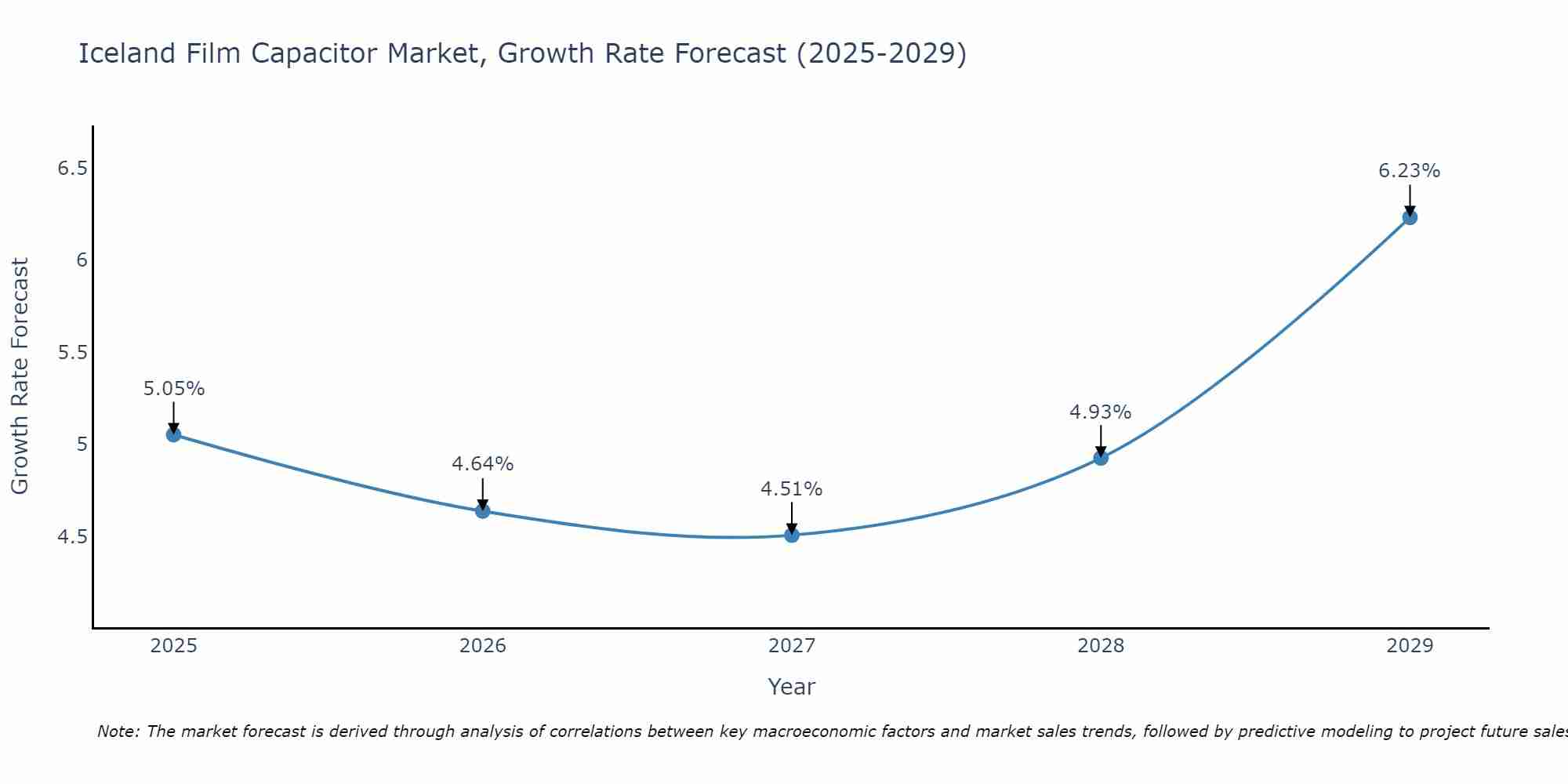 Iceland Film Capacitor Market Growth Rate