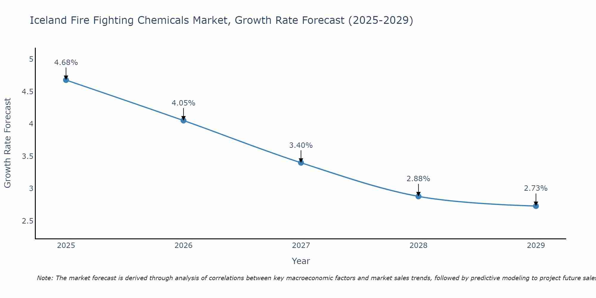 Iceland Fire Fighting Chemicals Market Growth Rate