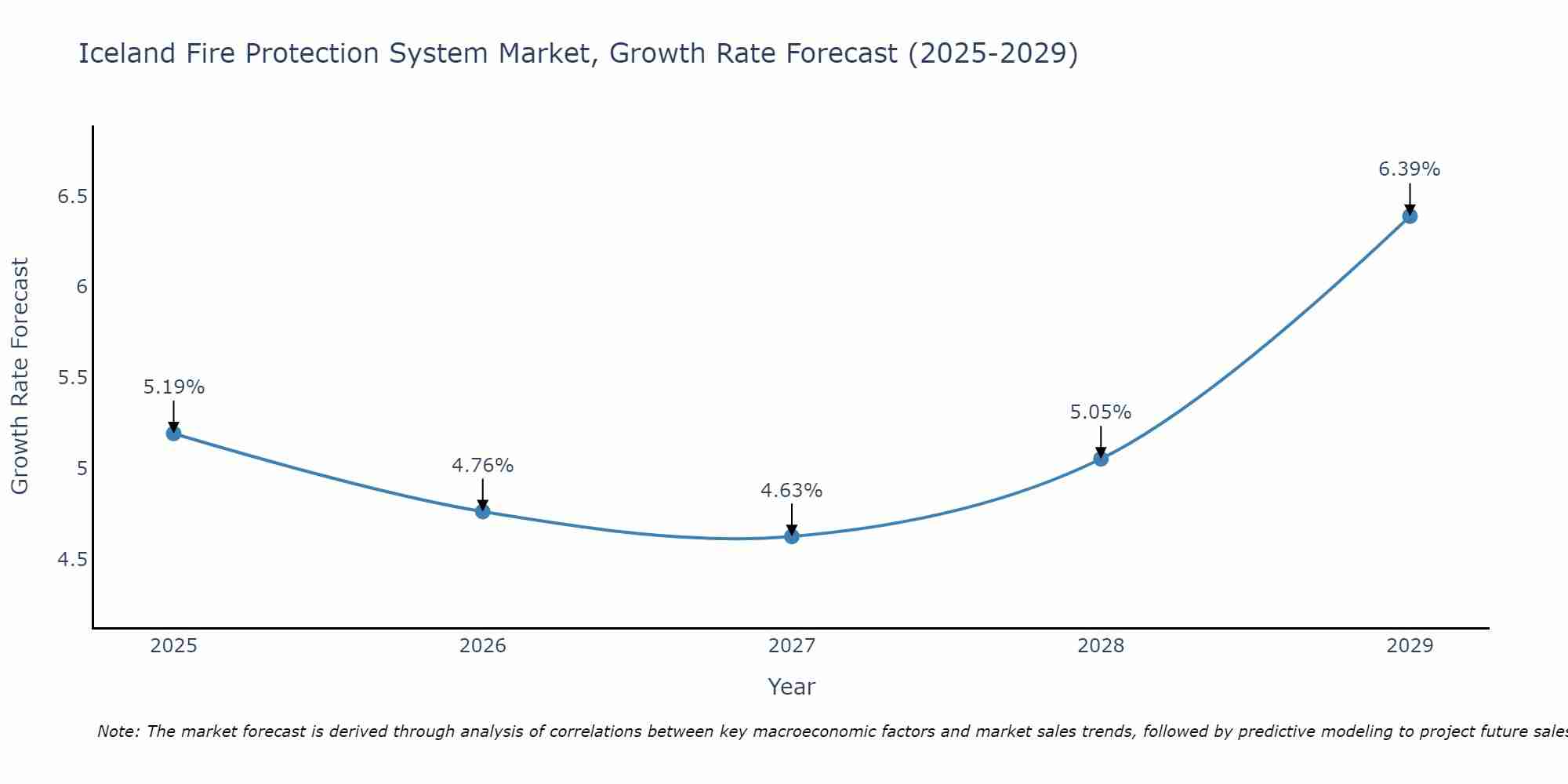 Iceland Fire Protection System Market Growth Rate