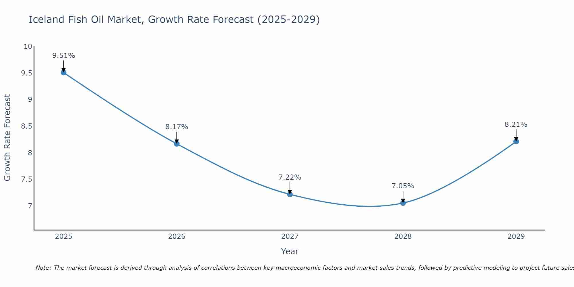 Iceland Fish Oil Market Growth Rate