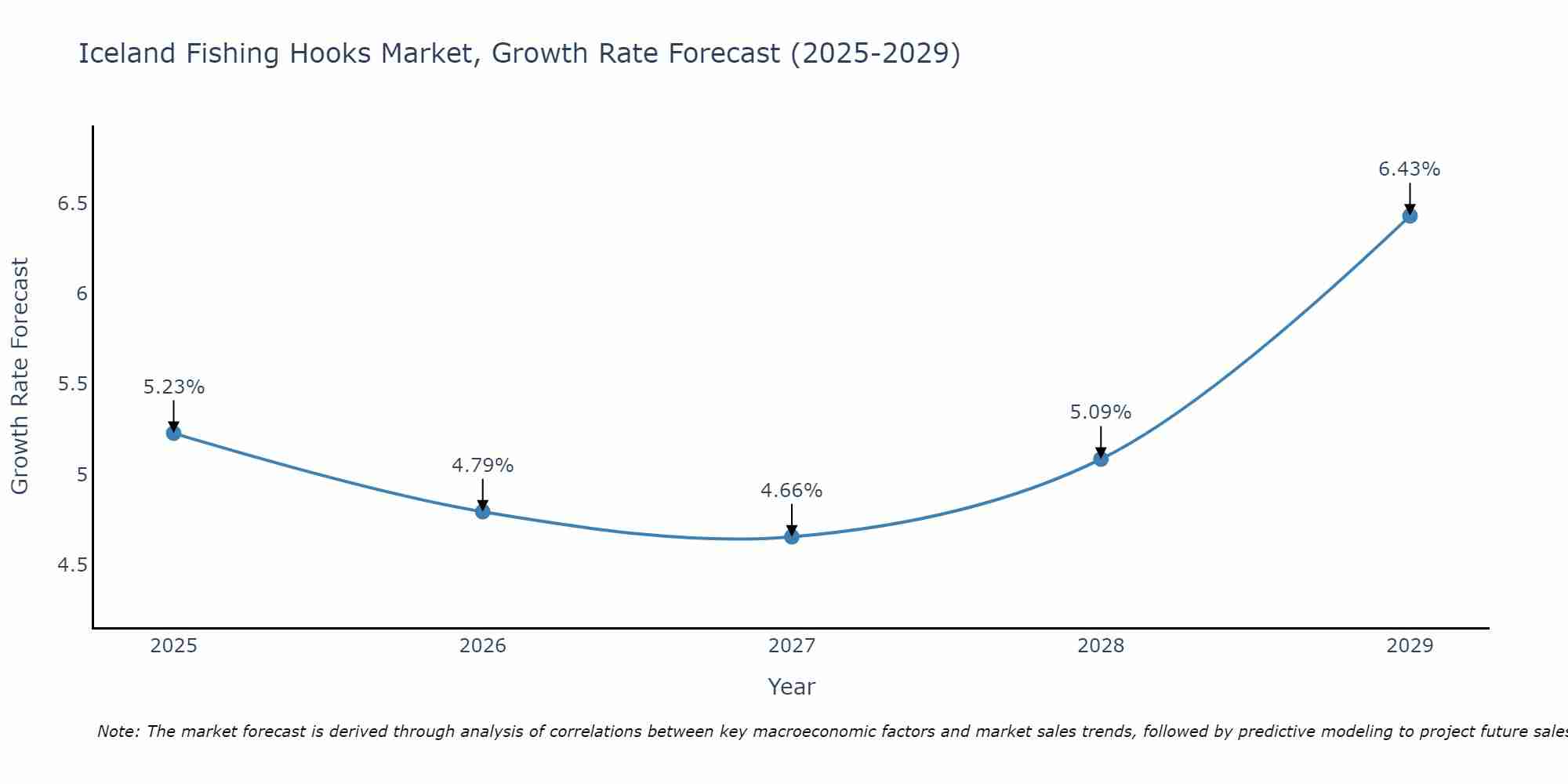 Iceland Fishing Hooks Market Growth Rate