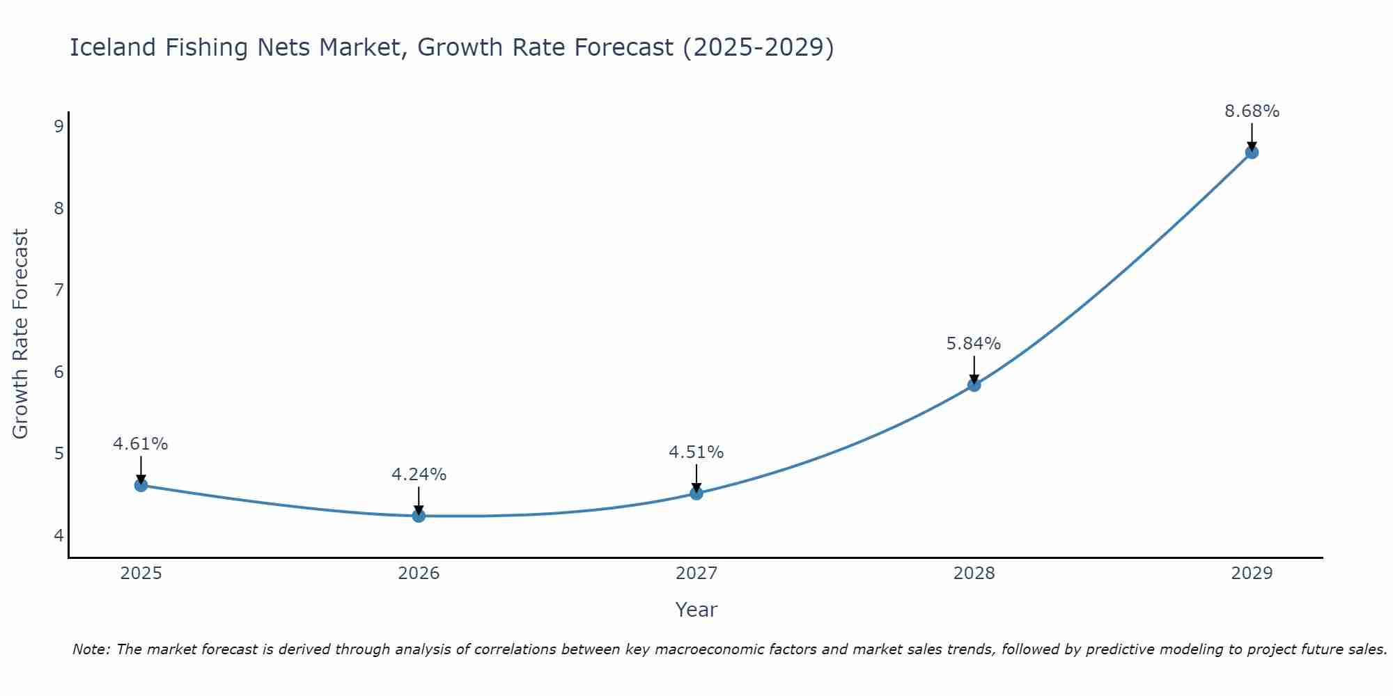Iceland Fishing Nets Market Growth Rate