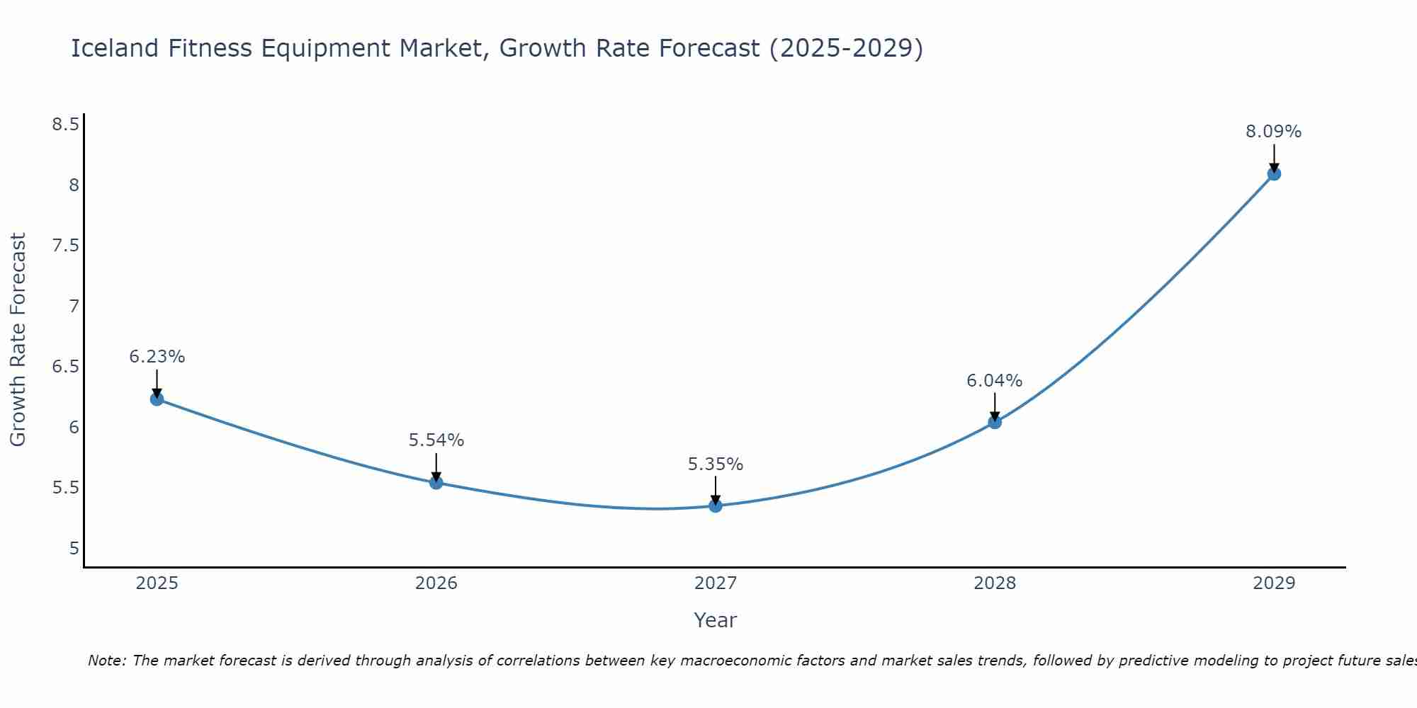Iceland Fitness Equipment Market Size Growth Rate