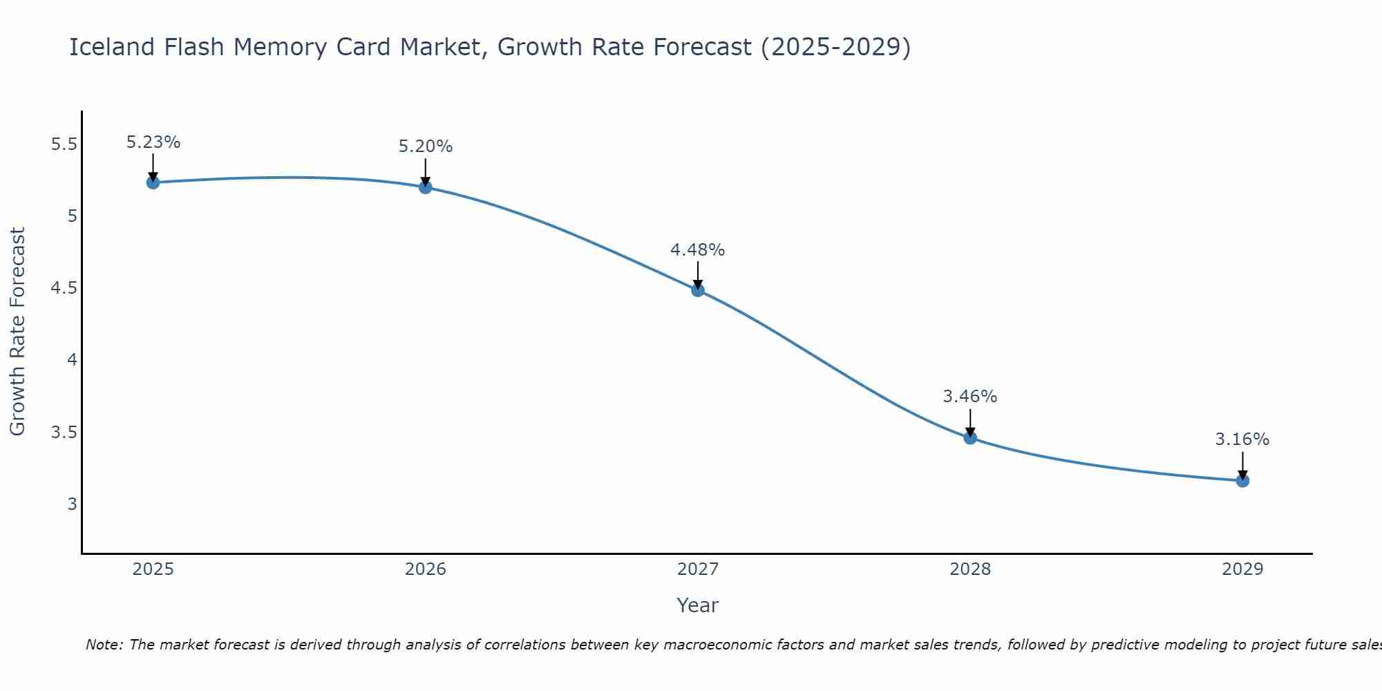 Iceland Flash Memory Card Market Growth Rate