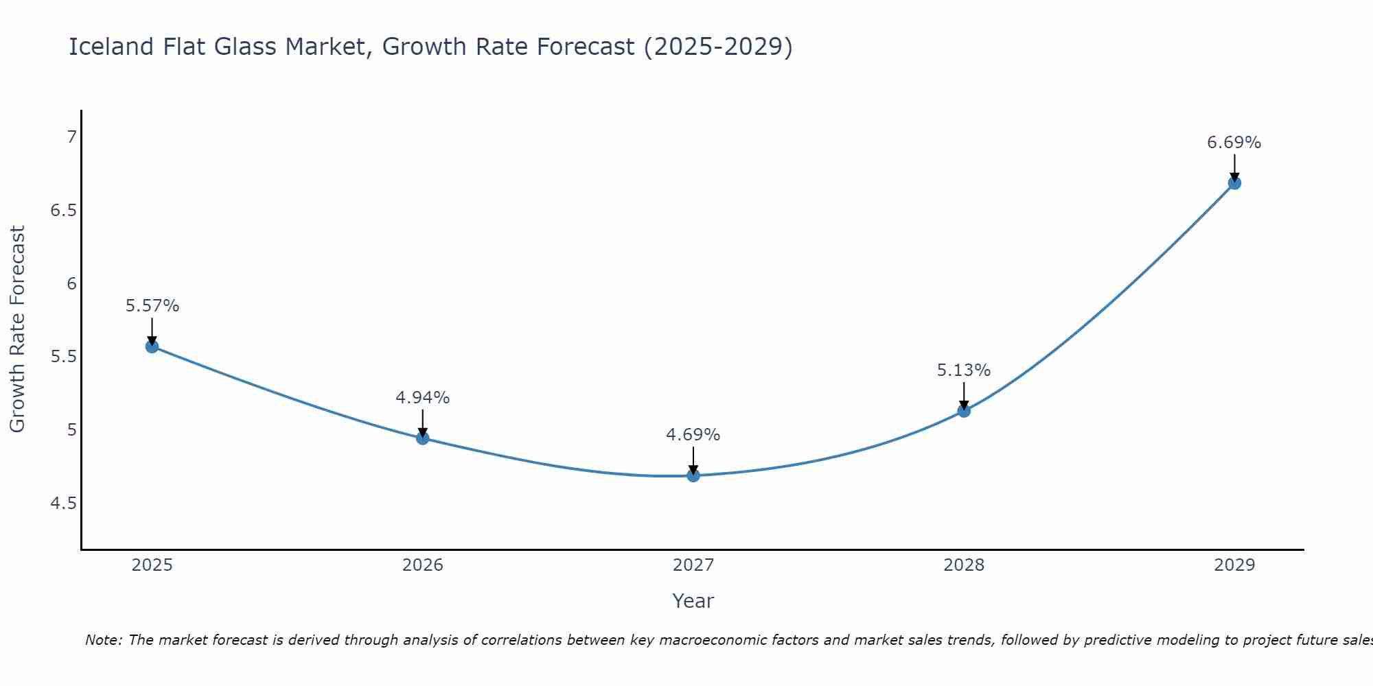 Iceland Flat Glass Market Size Growth Rate