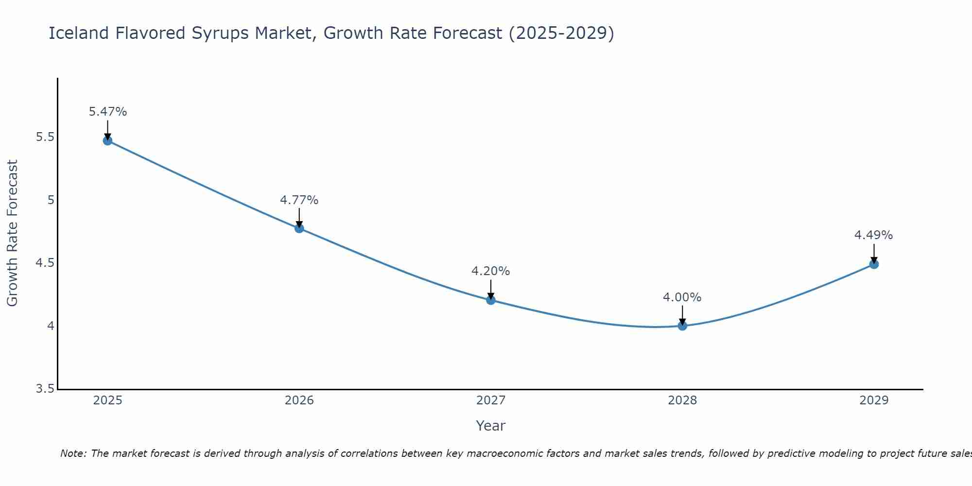 Iceland Flavored Syrups Market Growth Rate