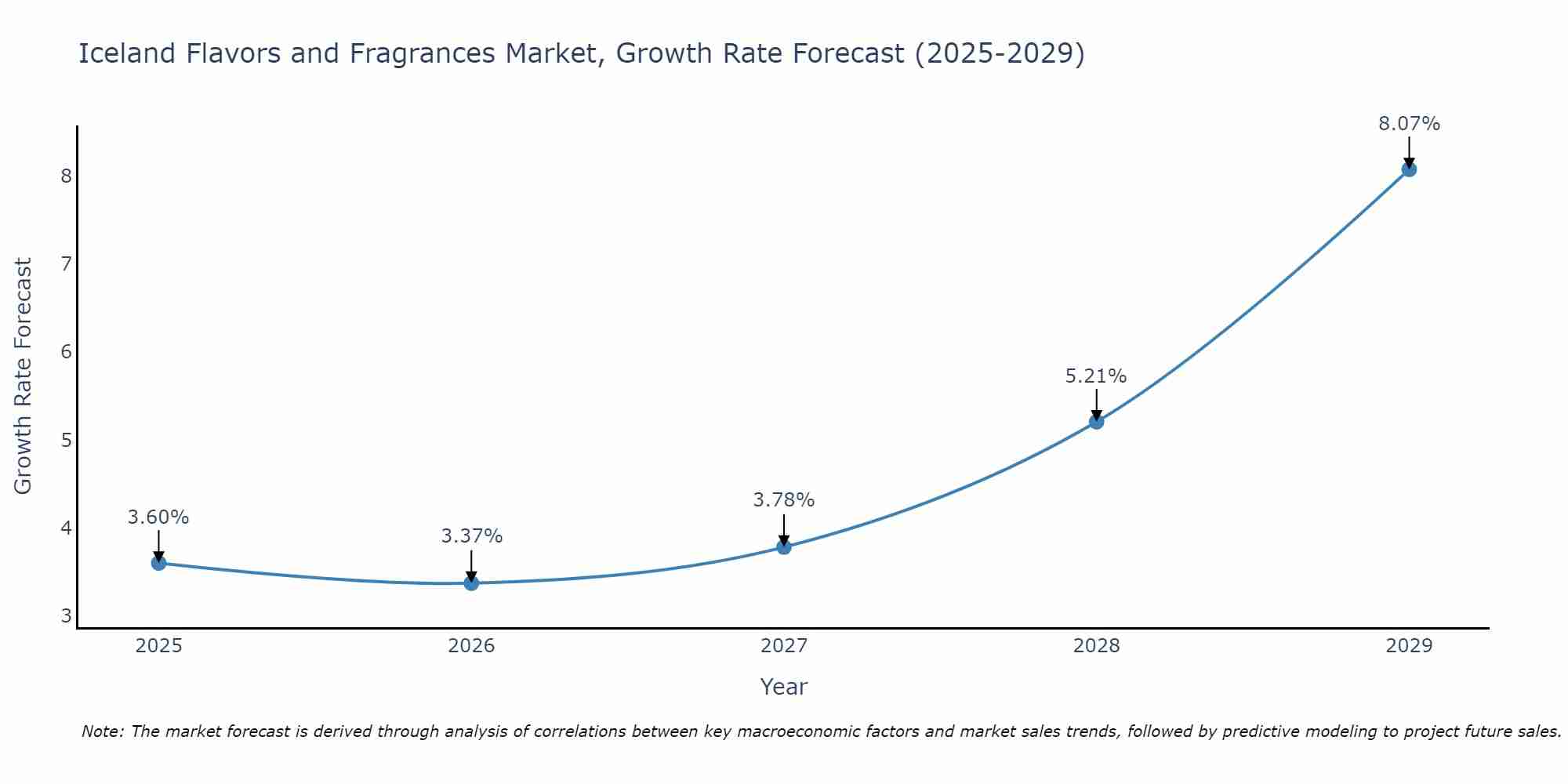 Iceland Flavors and Fragrances Market Growth Rate