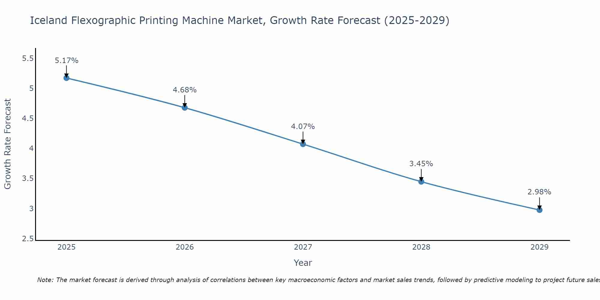 Iceland Flexographic Printing Machine Market Growth Rate