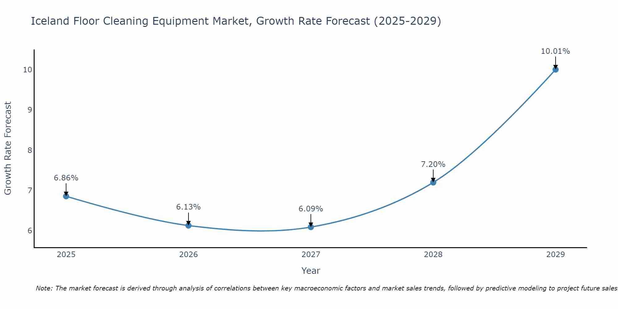 Iceland Floor Cleaning Equipment Market Growth Rate