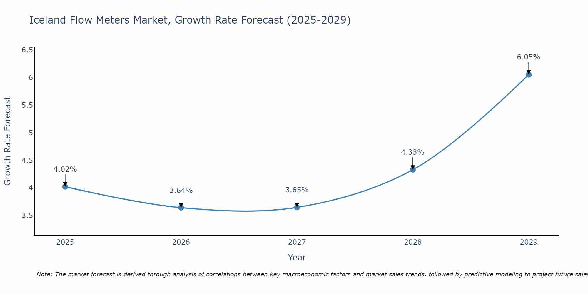 Iceland Flow Meters Market Growth Rate
