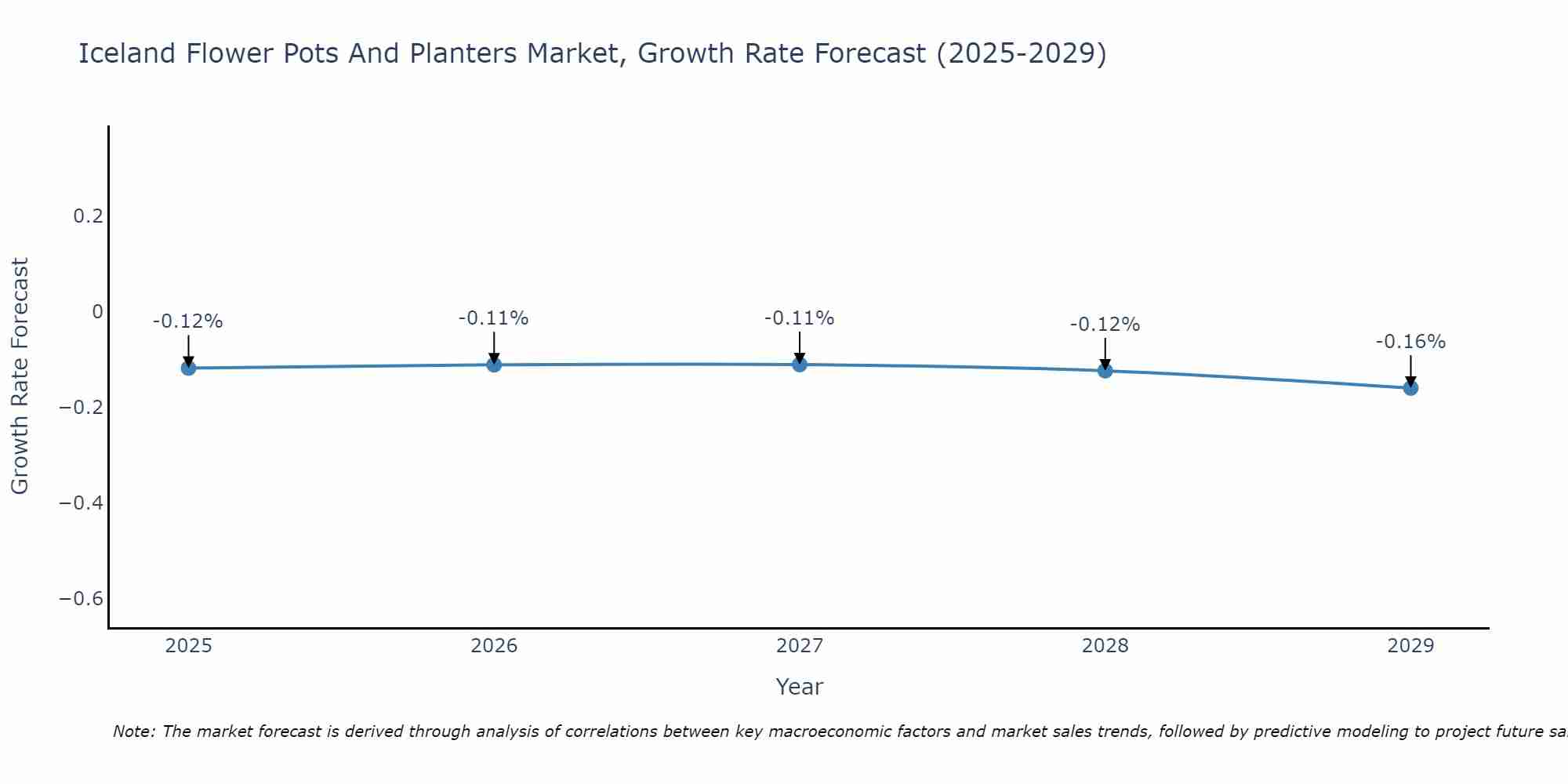 Iceland Flower Pots And Planters Market Growth Rate
