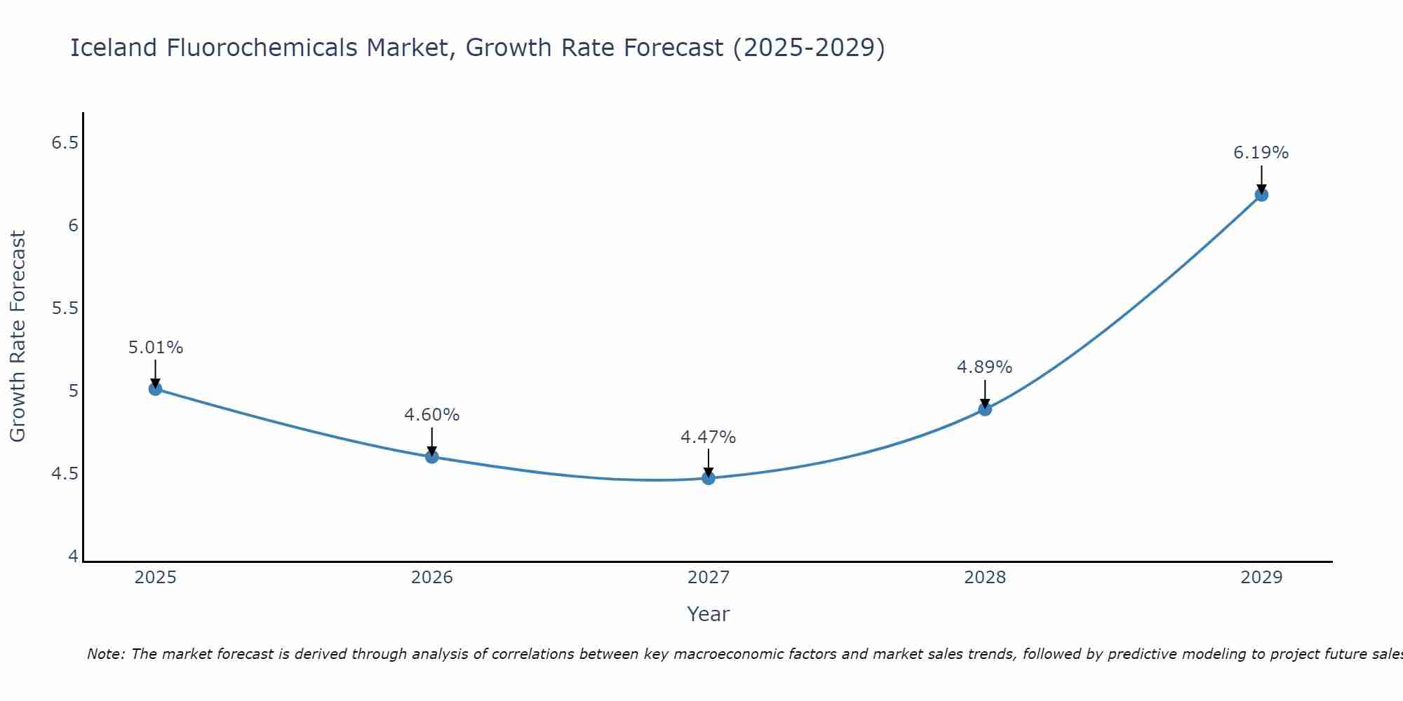 Iceland Fluorochemicals Market Size Growth Rate