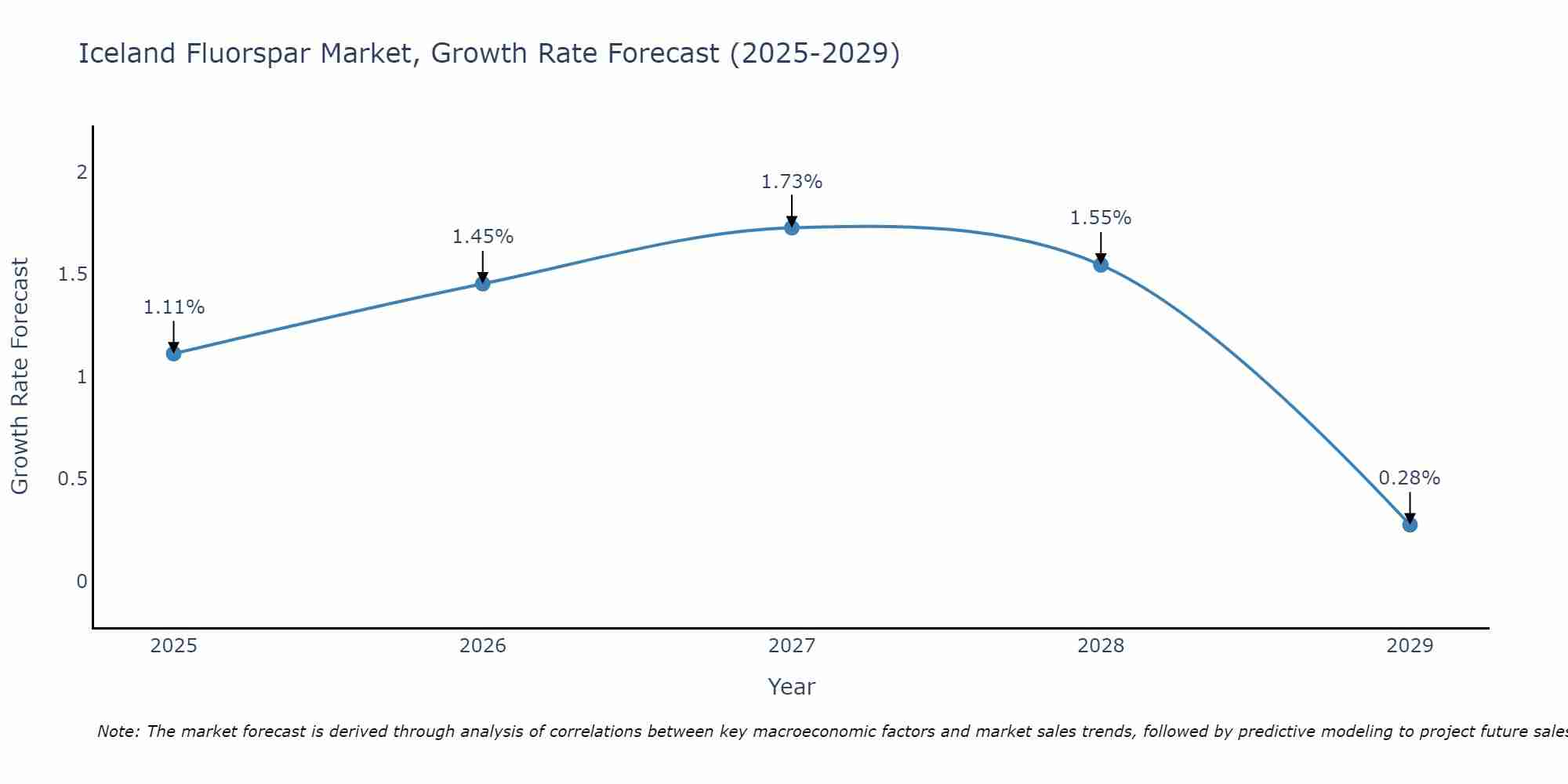 Iceland Fluorspar Market Growth Rate