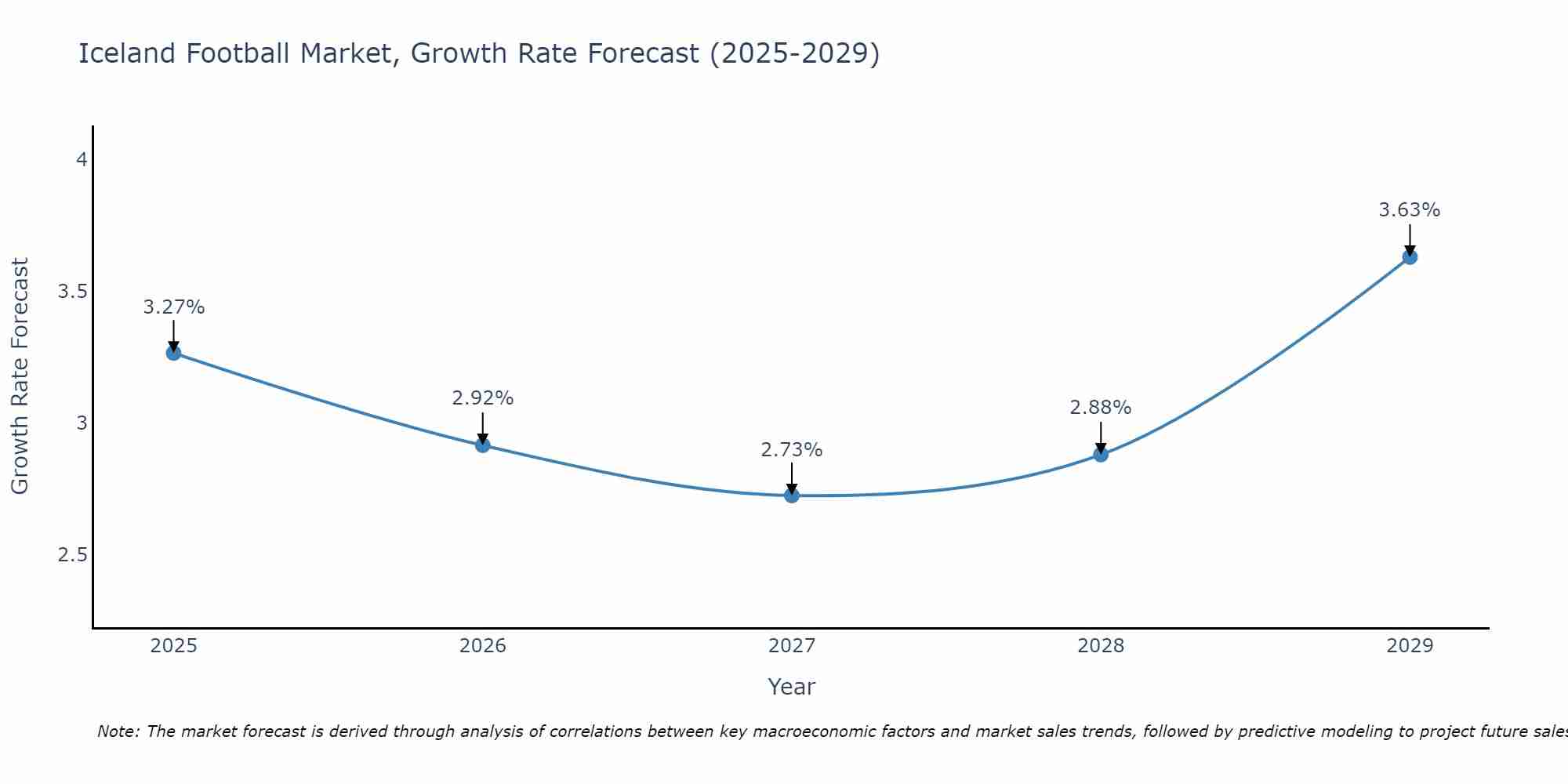 Iceland Football Market Size Growth Rate