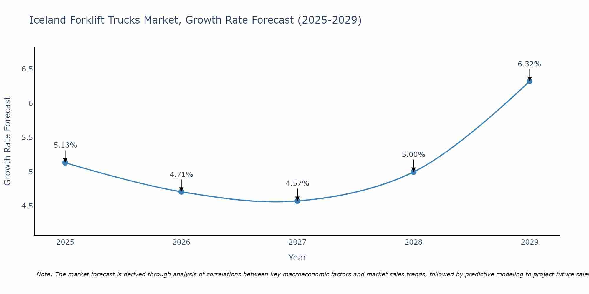Iceland Forklift Trucks Market Size Growth Rate