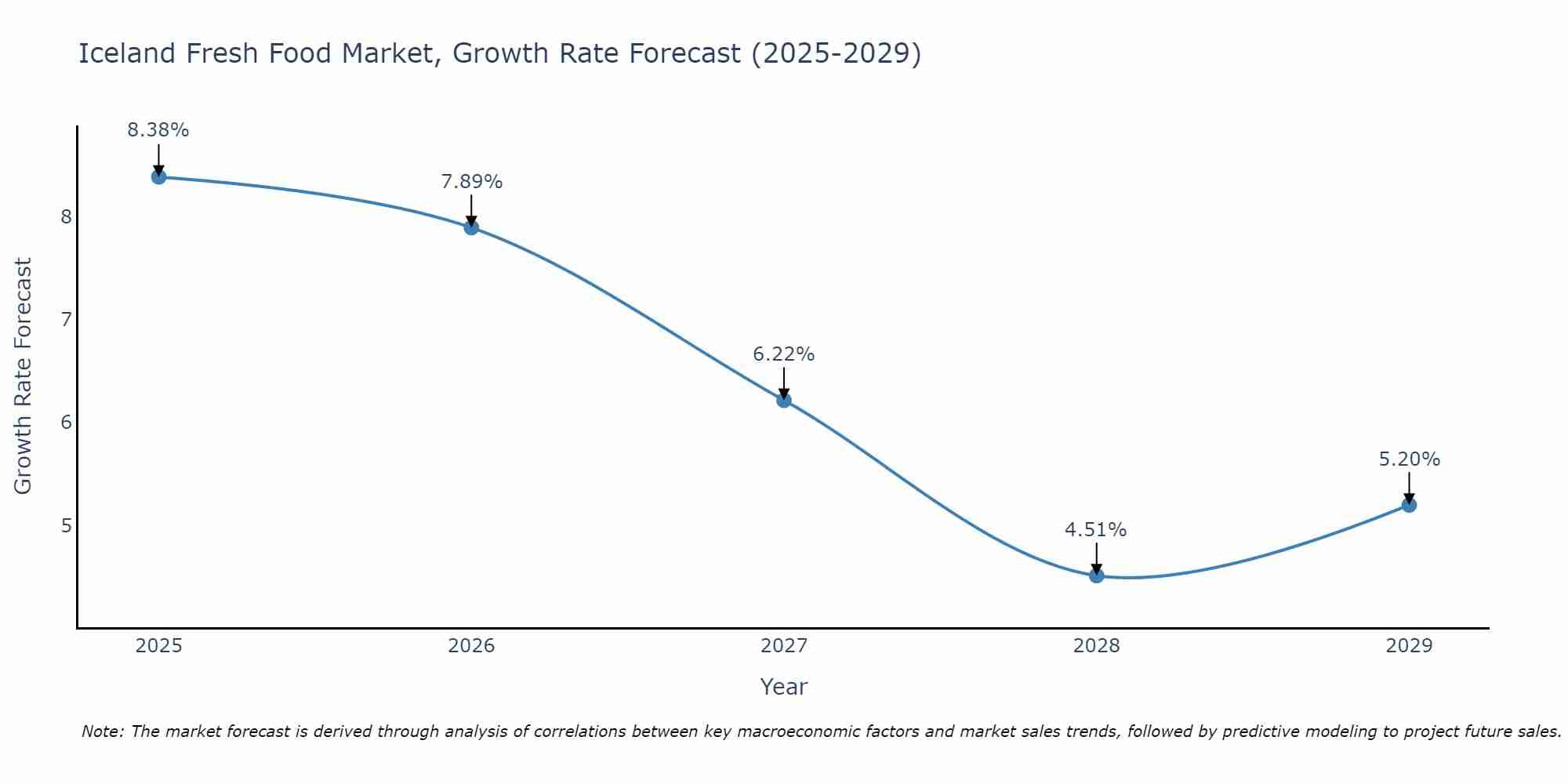 Iceland Fresh Food Market Growth Rate