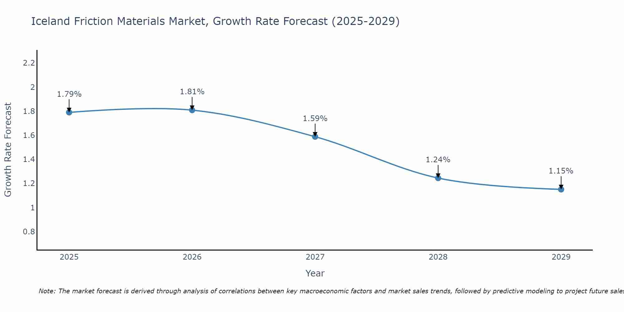 Iceland Friction Materials Market Growth Rate