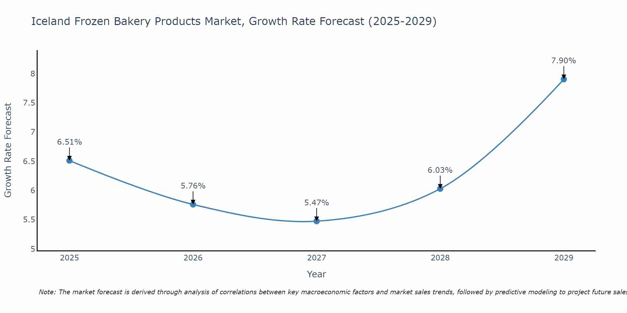 Iceland Frozen Bakery Products Market Growth Rate