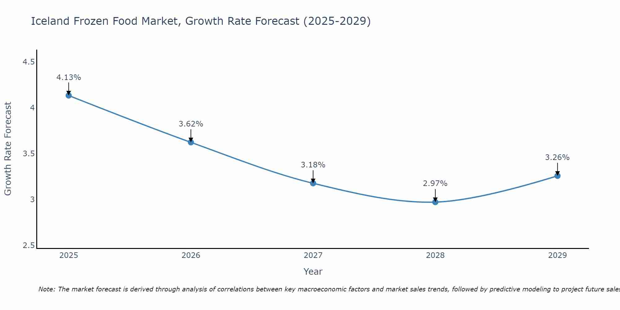 Iceland Frozen Food Market Growth Rate
