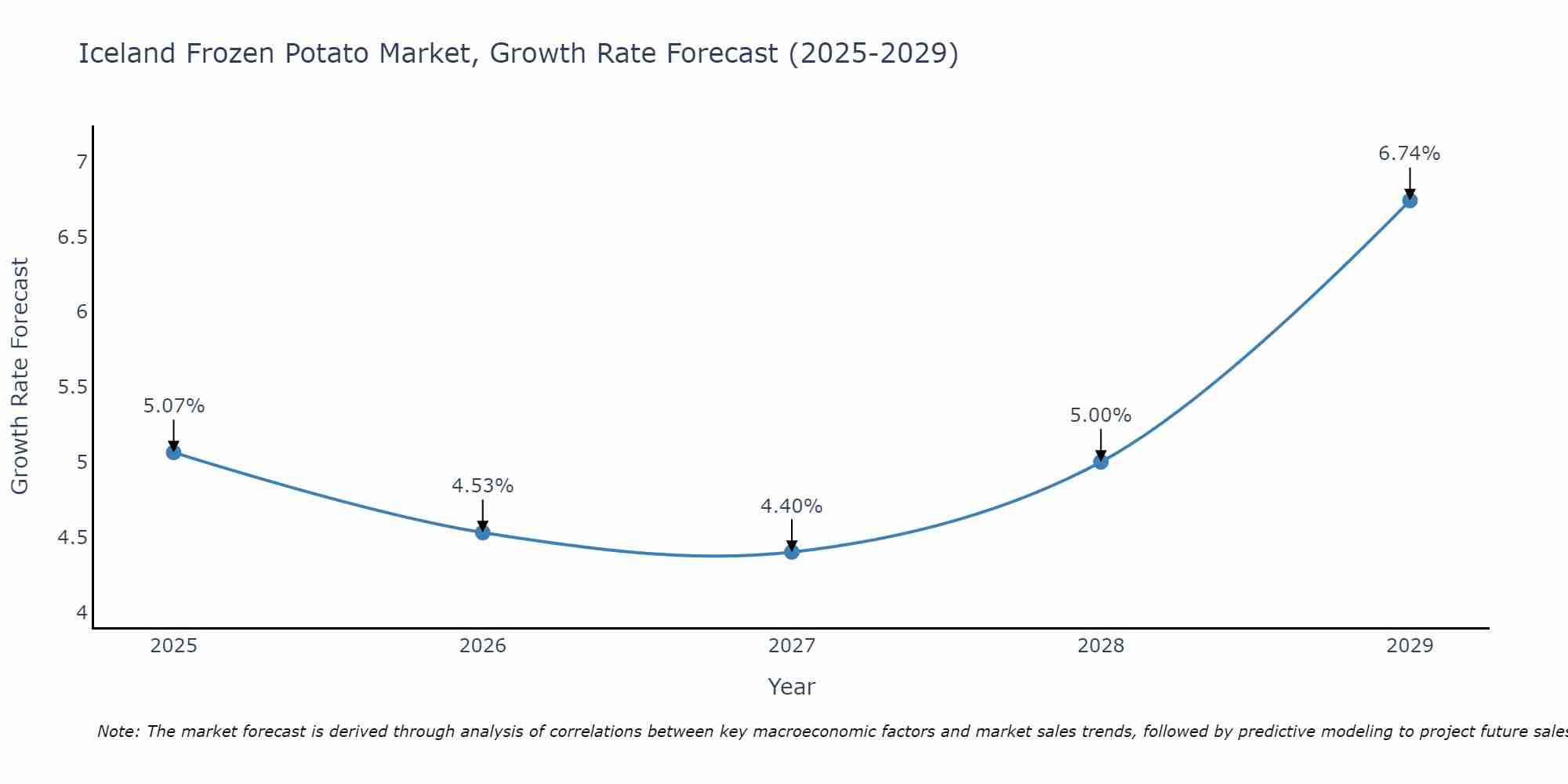 Iceland Frozen Potato Market Size Growth Rate