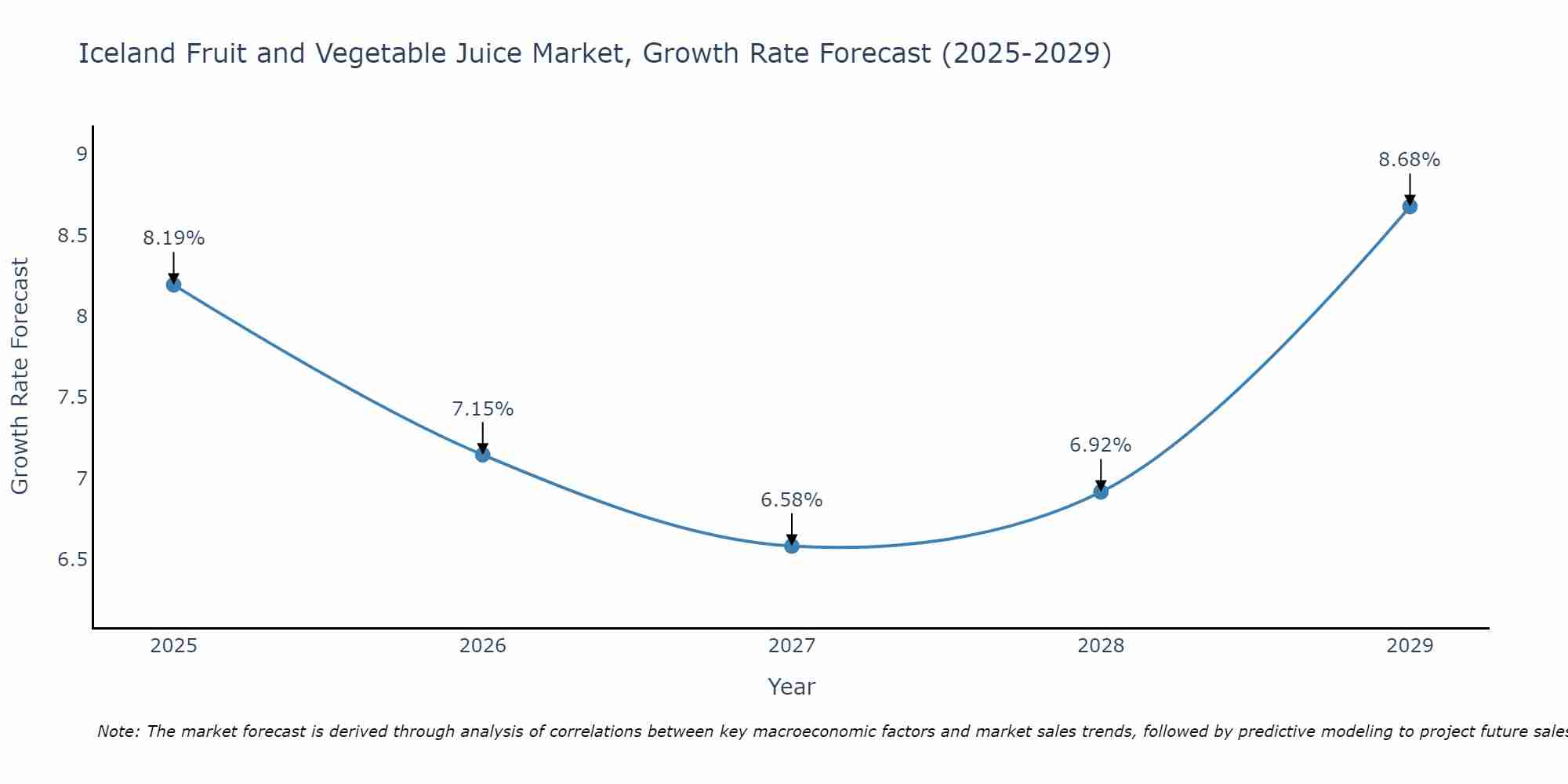Iceland Fruit and Vegetable Juice Market Growth Rate