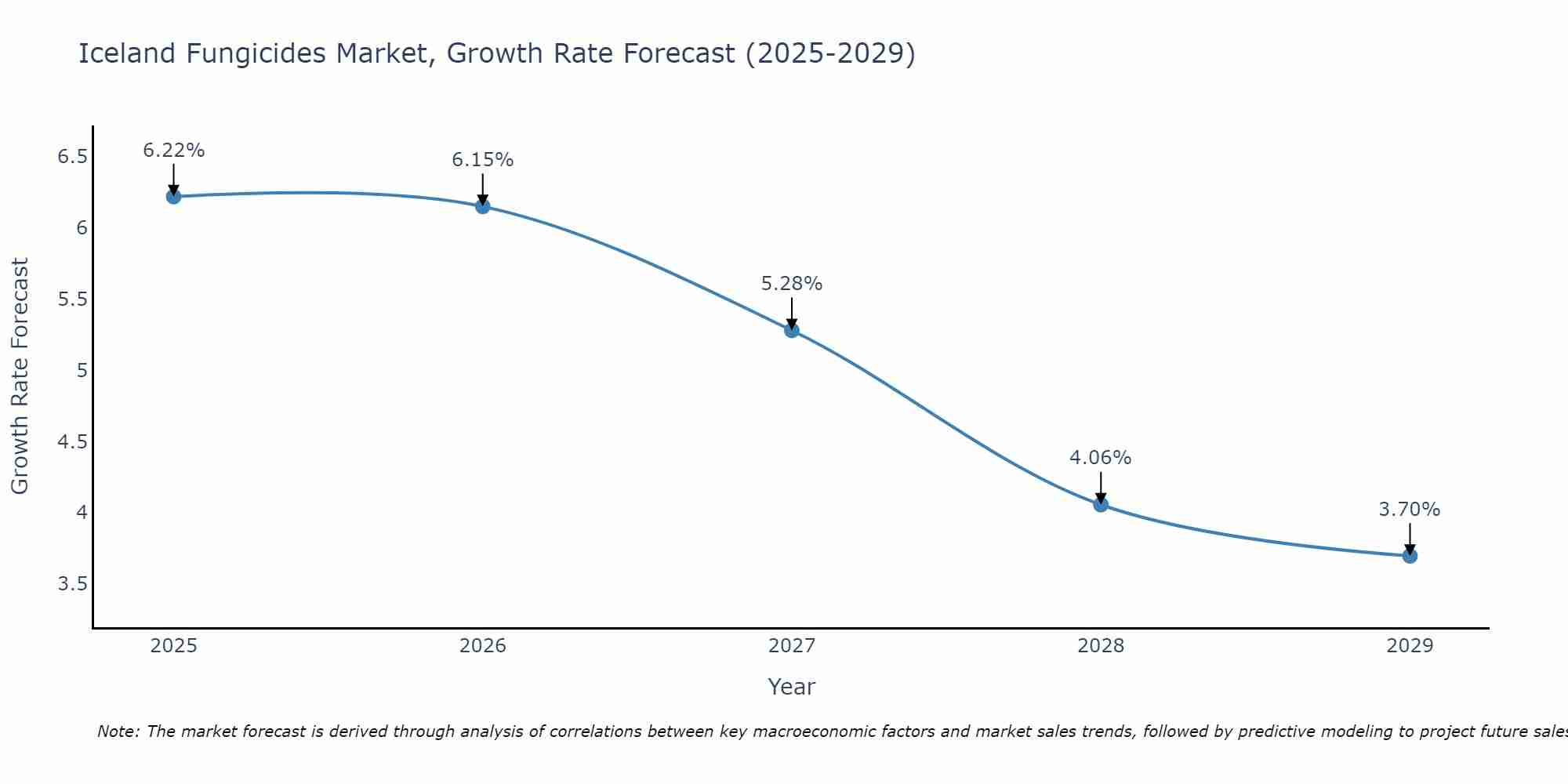 Iceland Fungicides Market Growth Rate