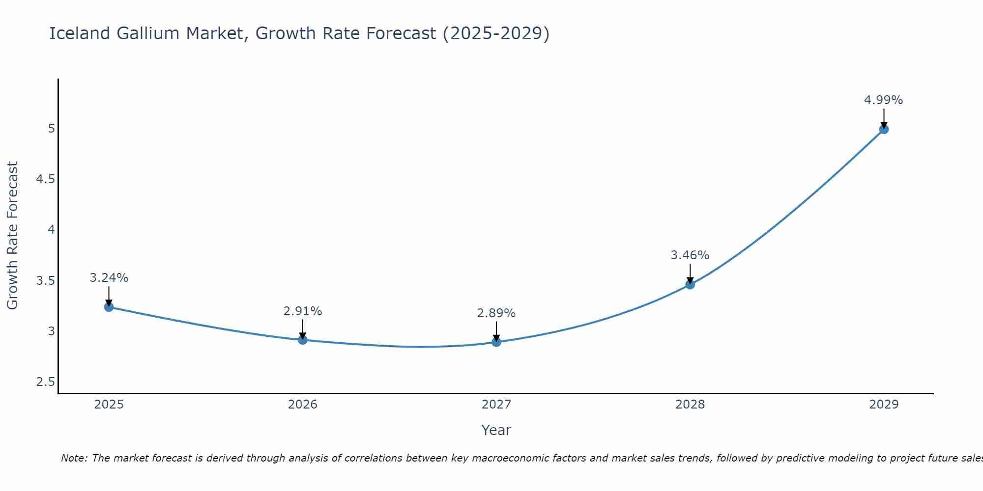 Iceland Gallium Market Growth Rate