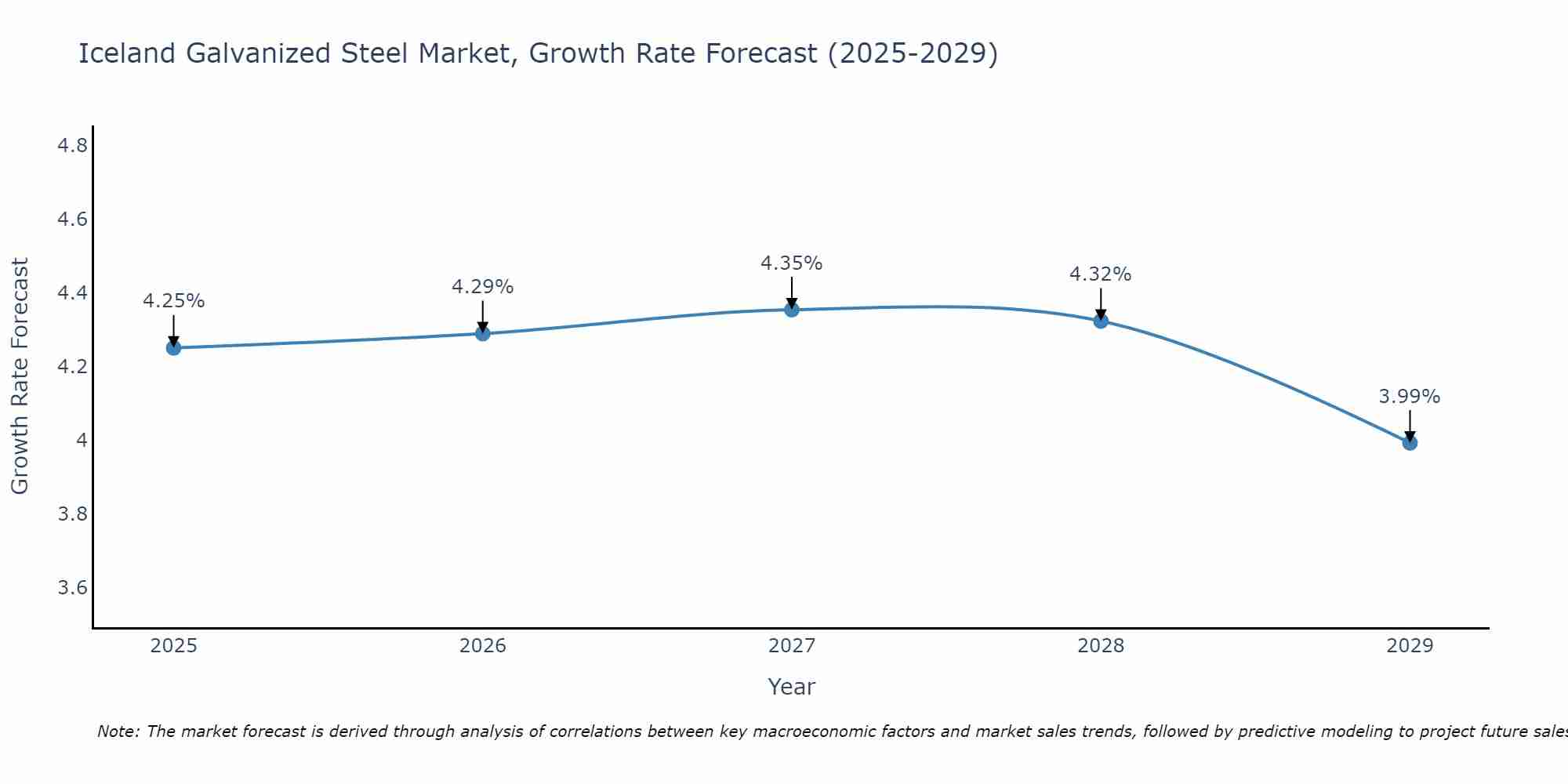 Iceland Galvanized Steel Market Growth Rate