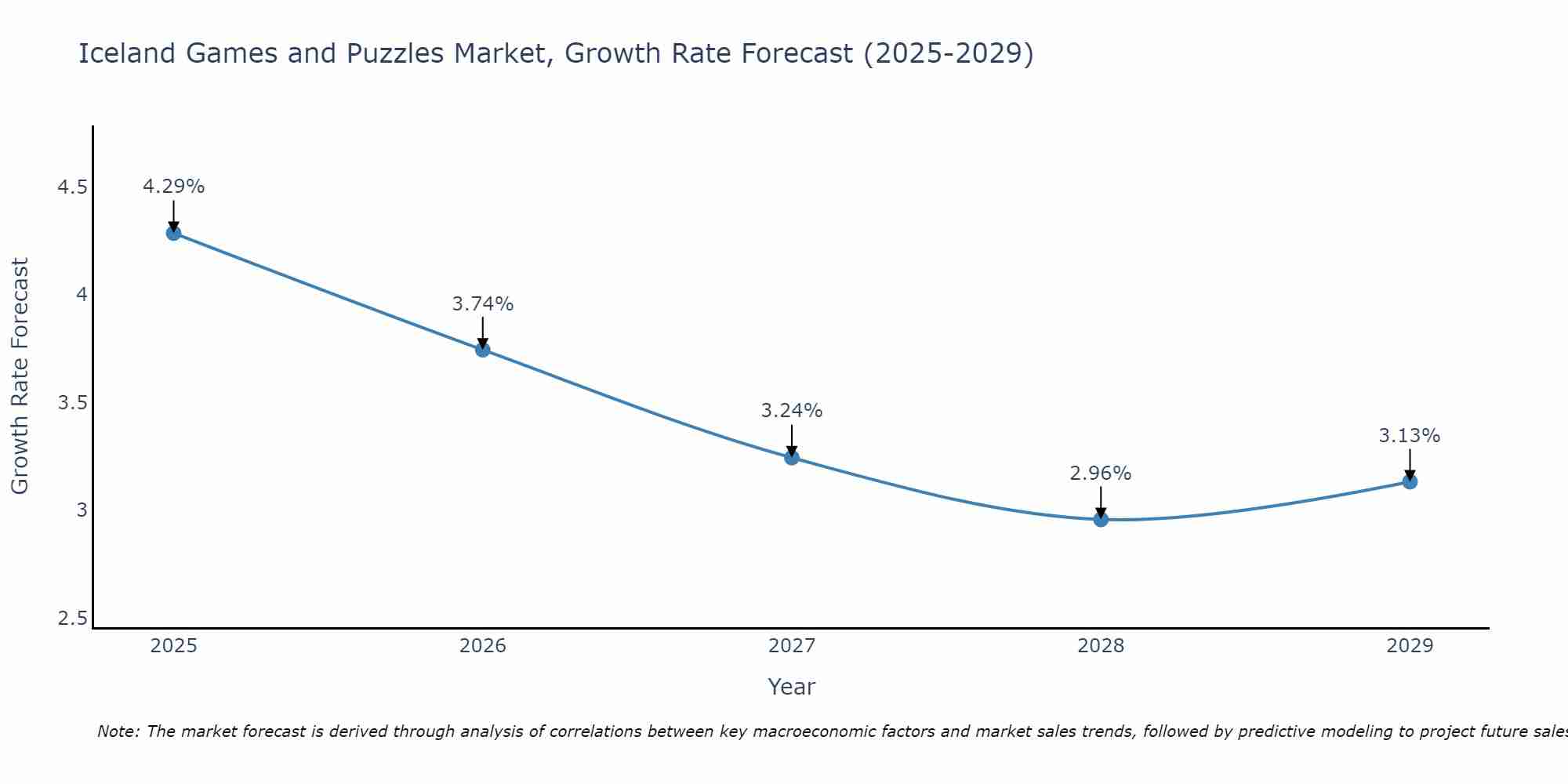 Iceland Games and Puzzles Market Growth Rate