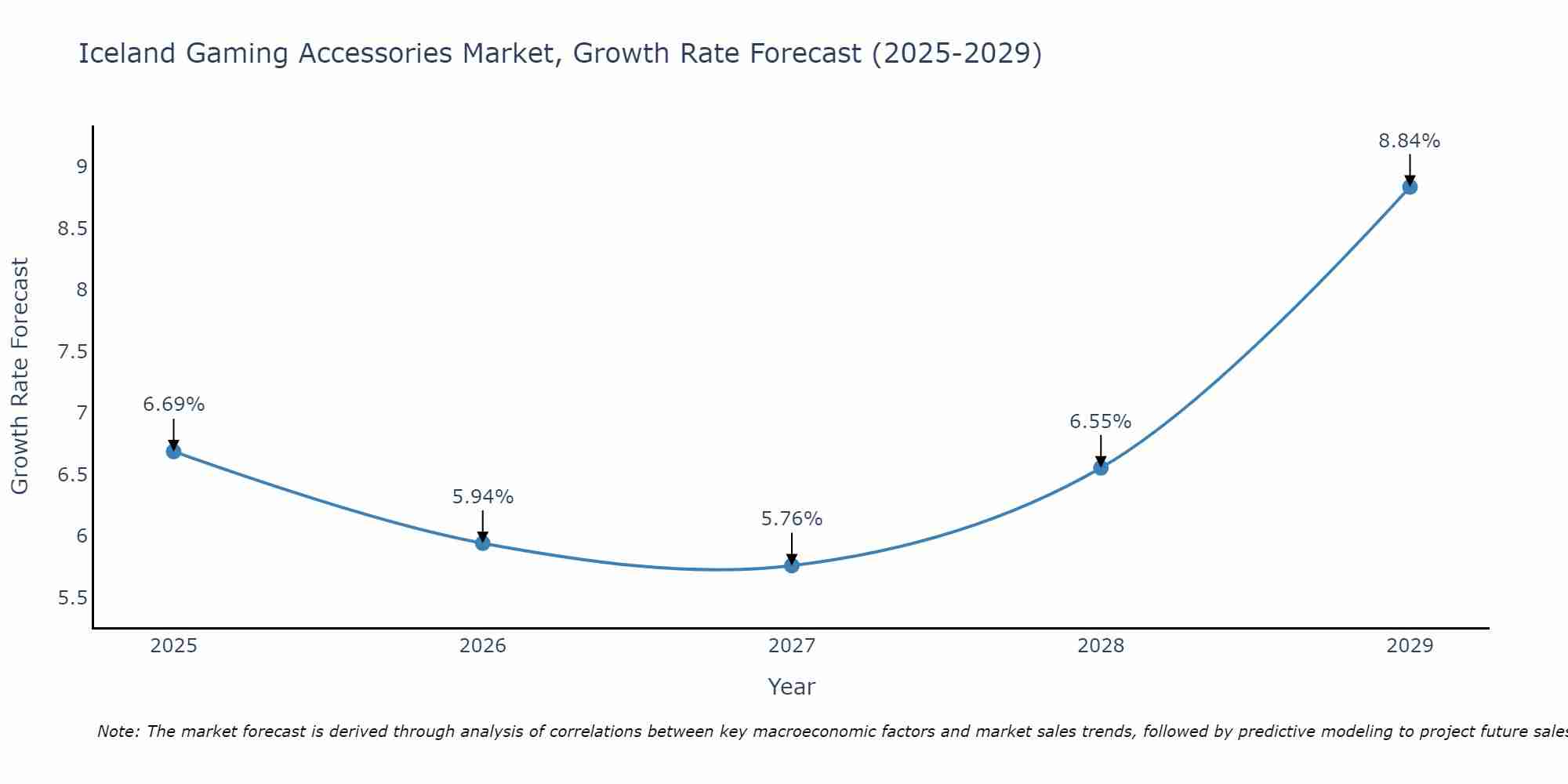 Iceland Gaming Accessories Market Growth Rate