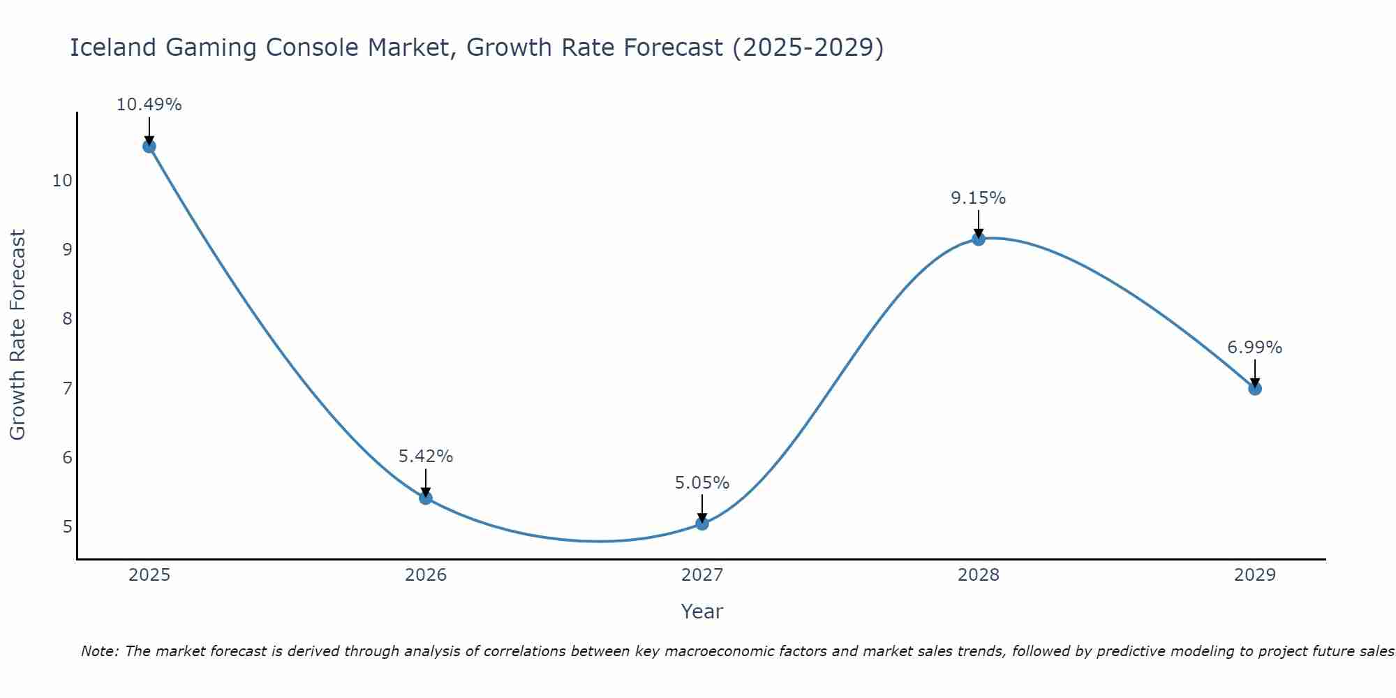 Iceland Gaming Console Market Growth Rate