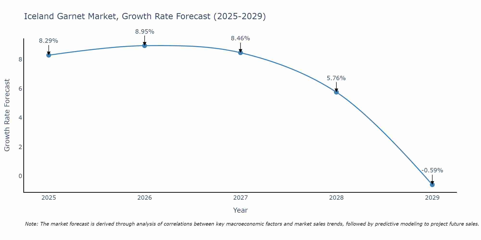 Iceland Garnet Market Growth Rate
