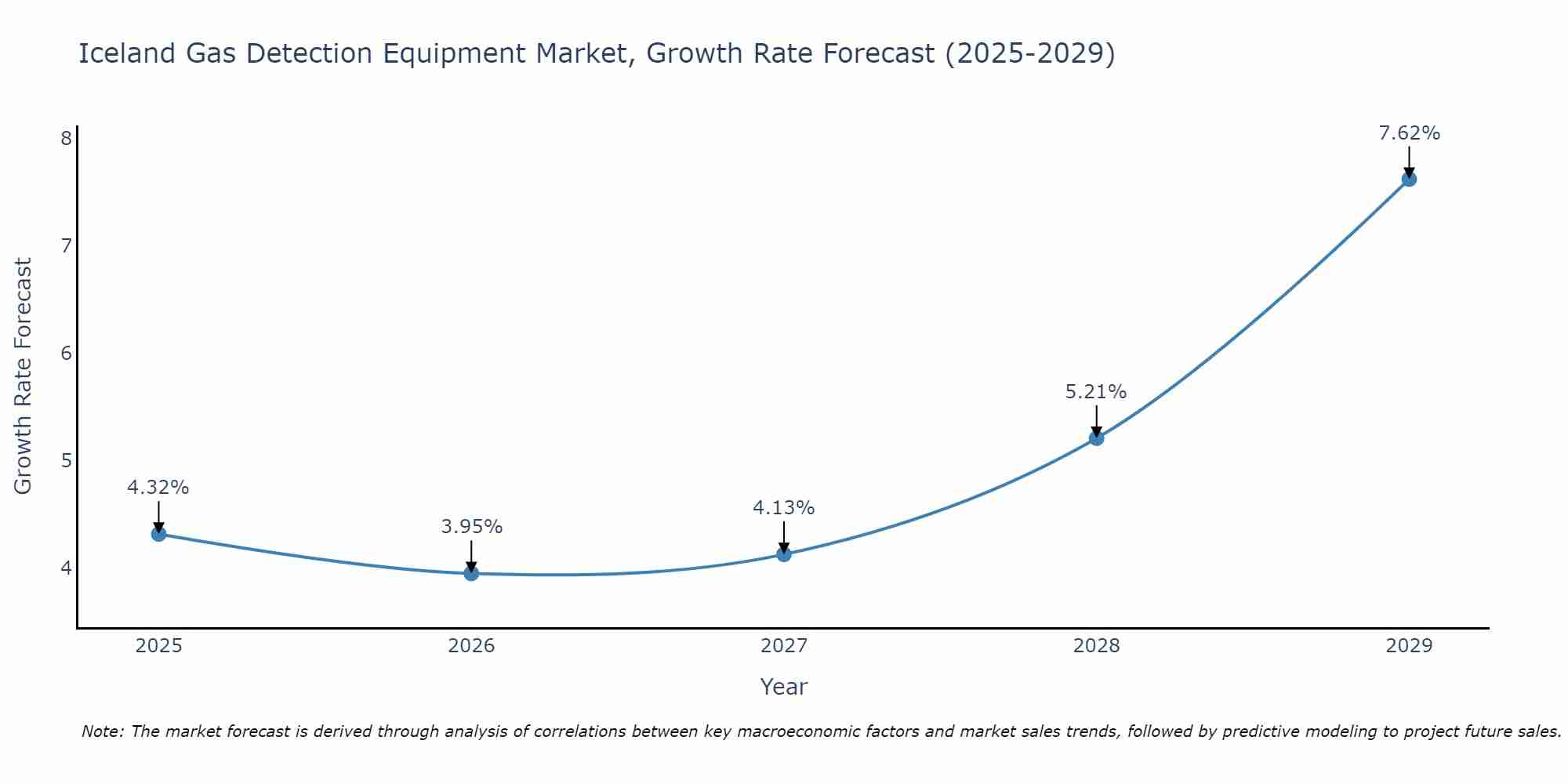 Iceland Gas Detection Equipment Market Growth Rate