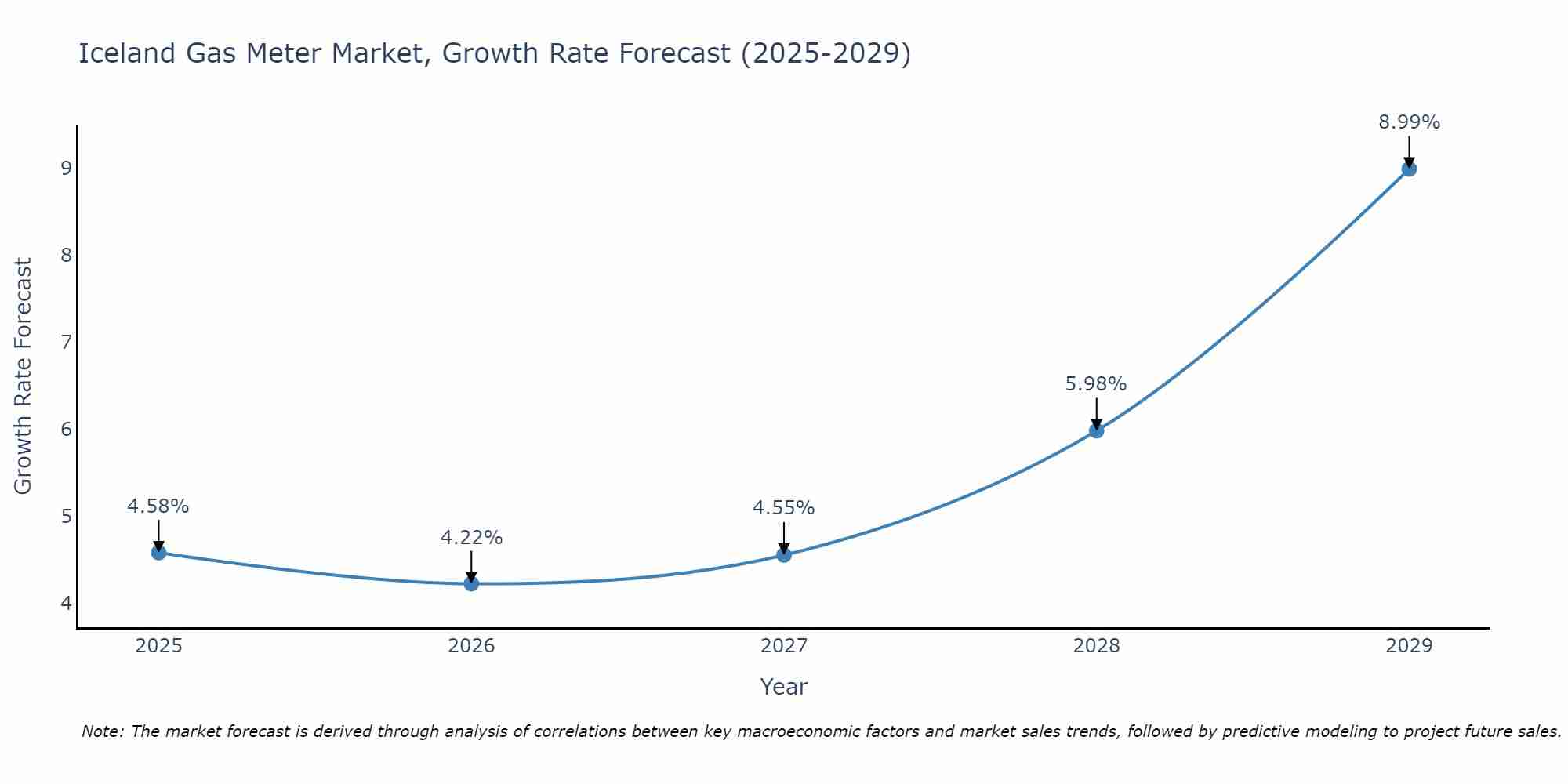 Iceland Gas Meter Market Growth Rate