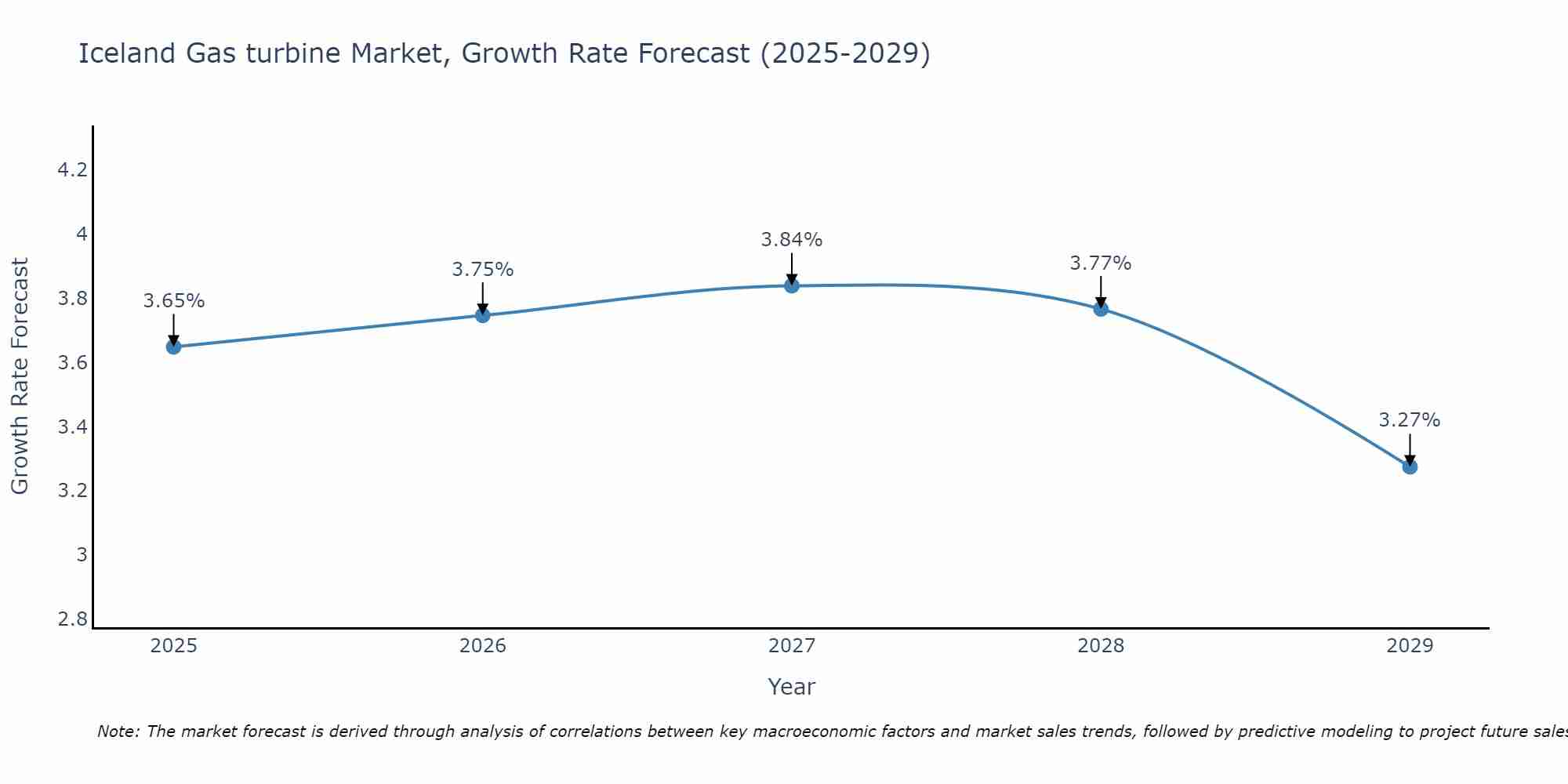 Iceland Gas turbine Market Growth Rate