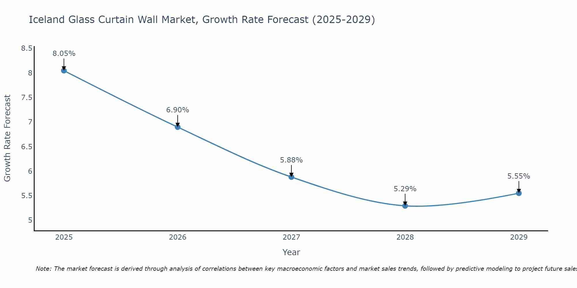 Iceland Glass Curtain Wall Market Size Growth Rate