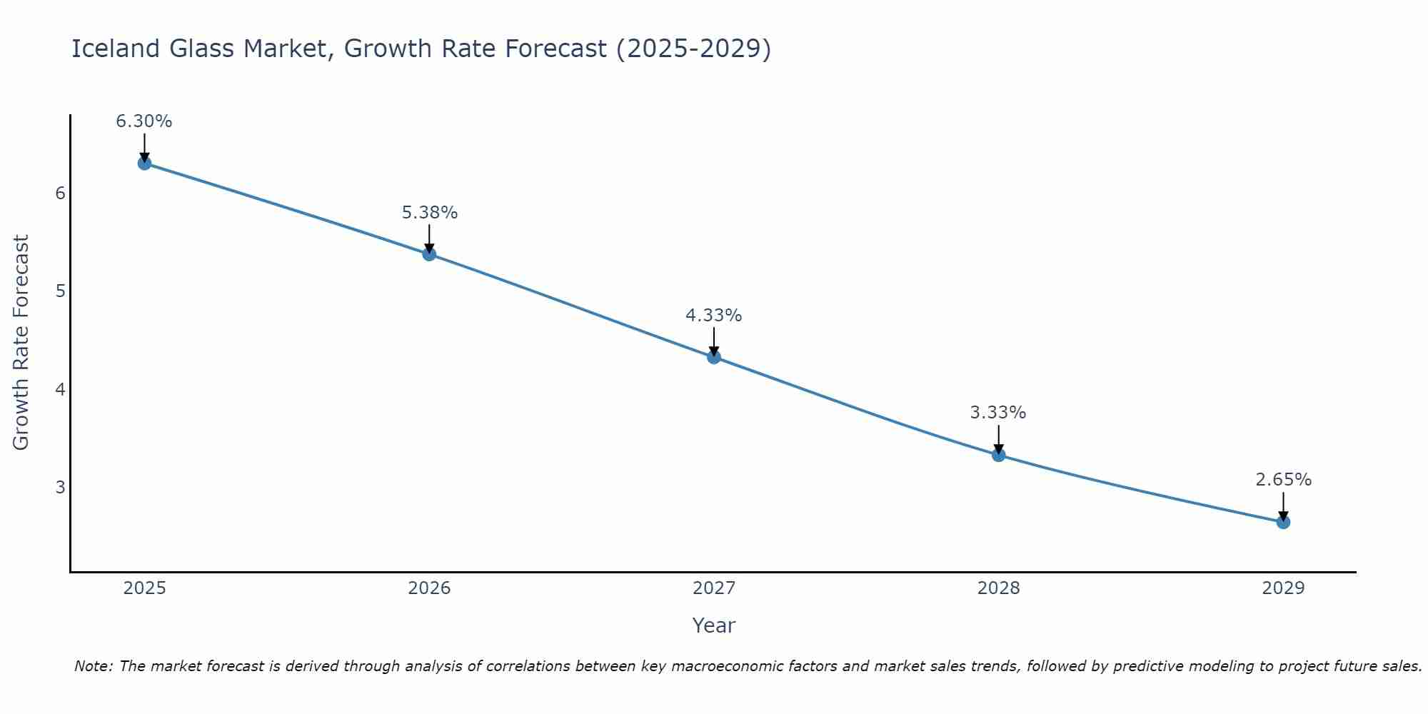 Iceland Glass Market Growth Rate