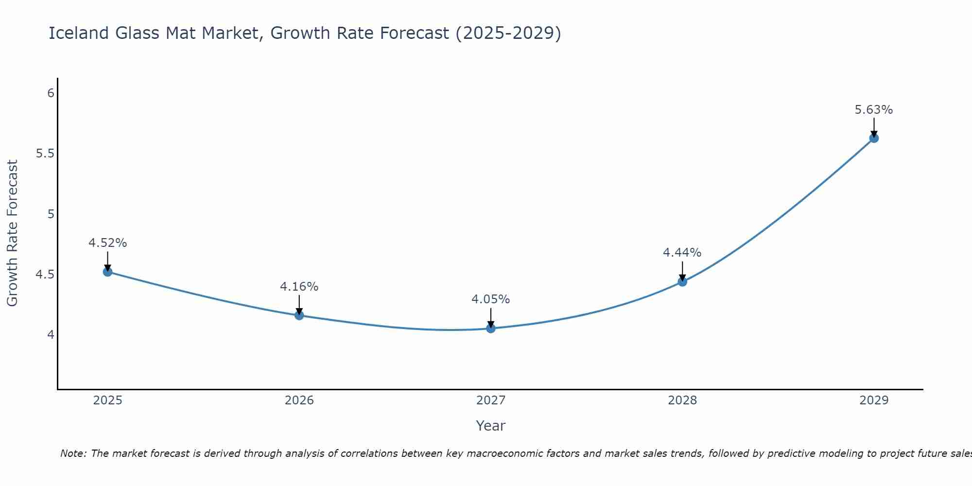Iceland Glass Mat Market Growth Rate