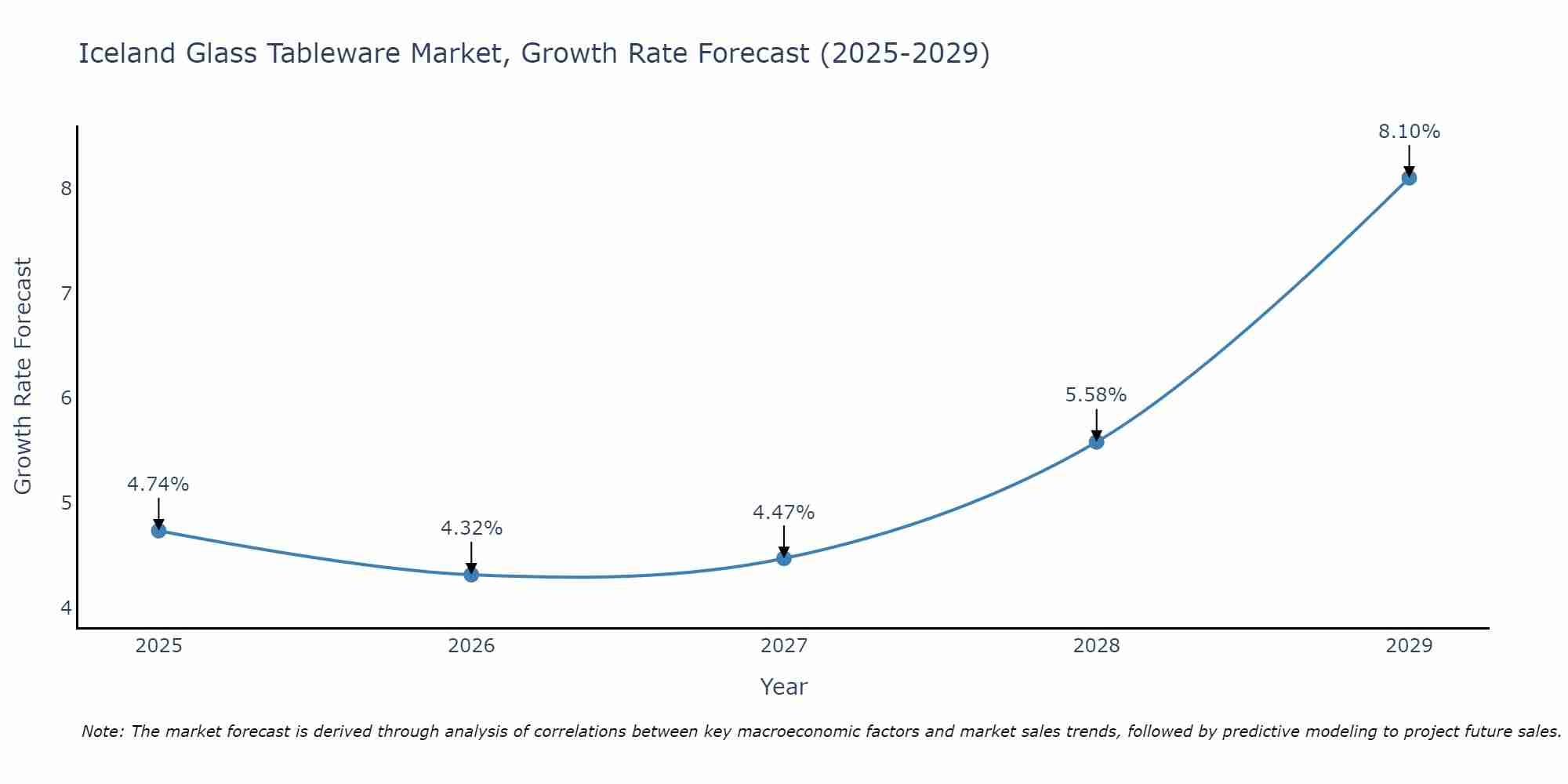 Iceland Glass Tableware Market Growth Rate