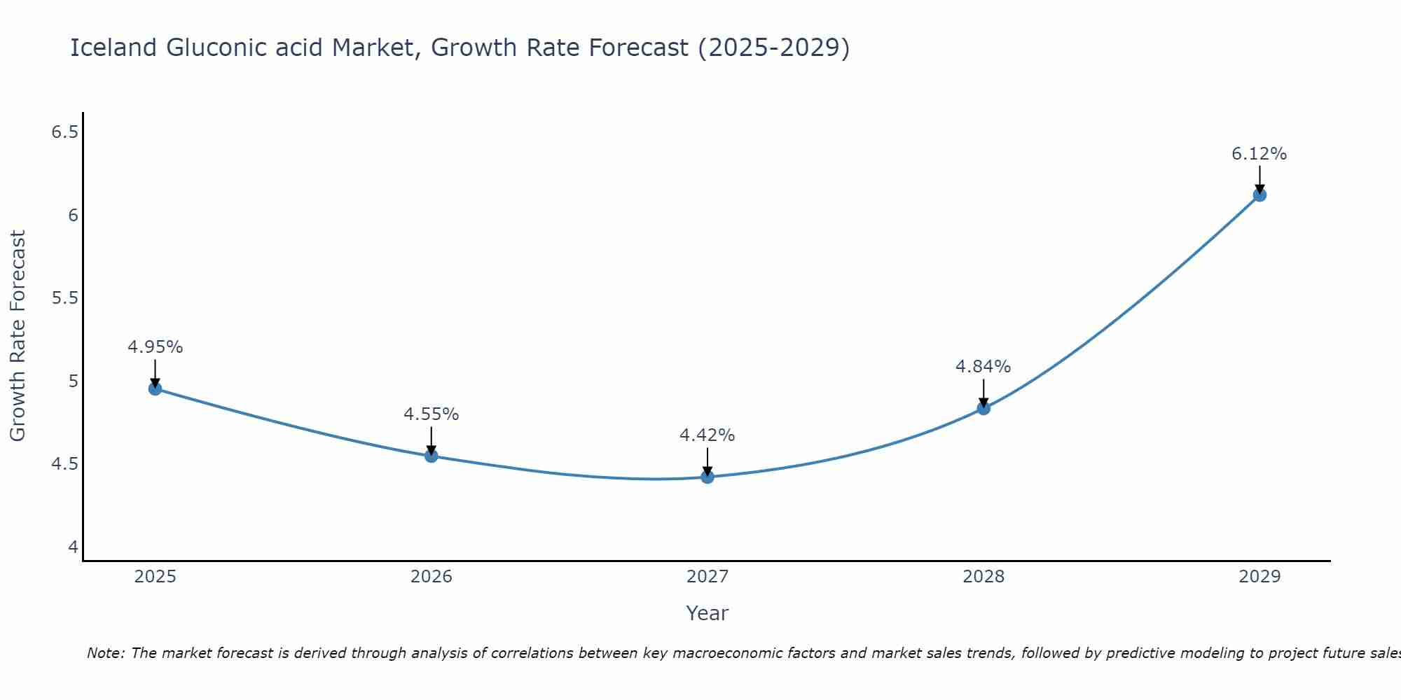 Iceland Gluconic acid Market Growth Rate