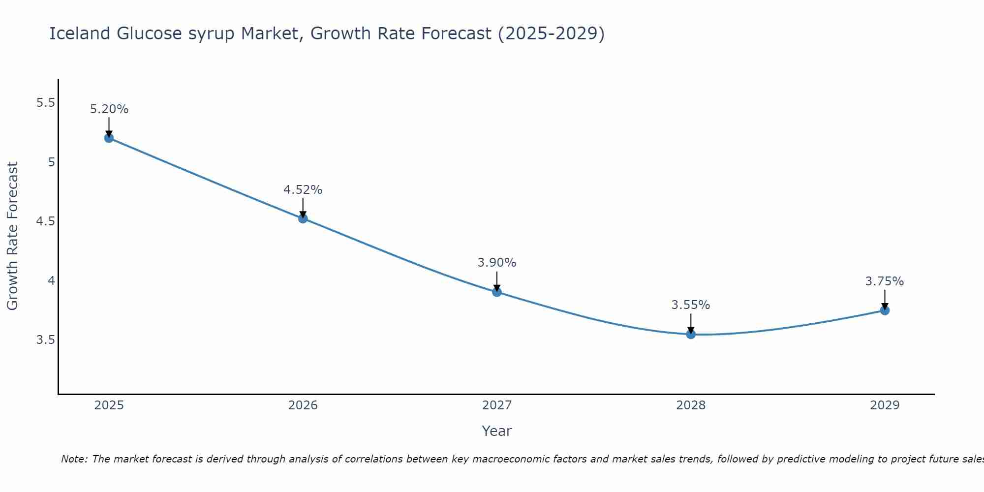 Iceland Glucose syrup Market Growth Rate