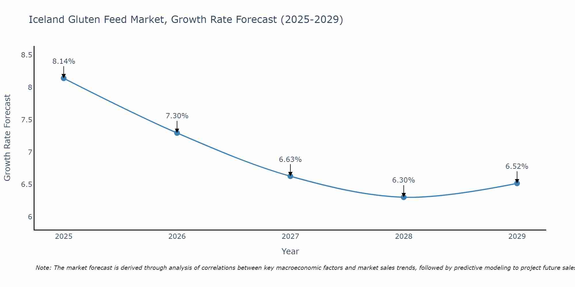 Iceland Gluten Feed Market Growth Rate