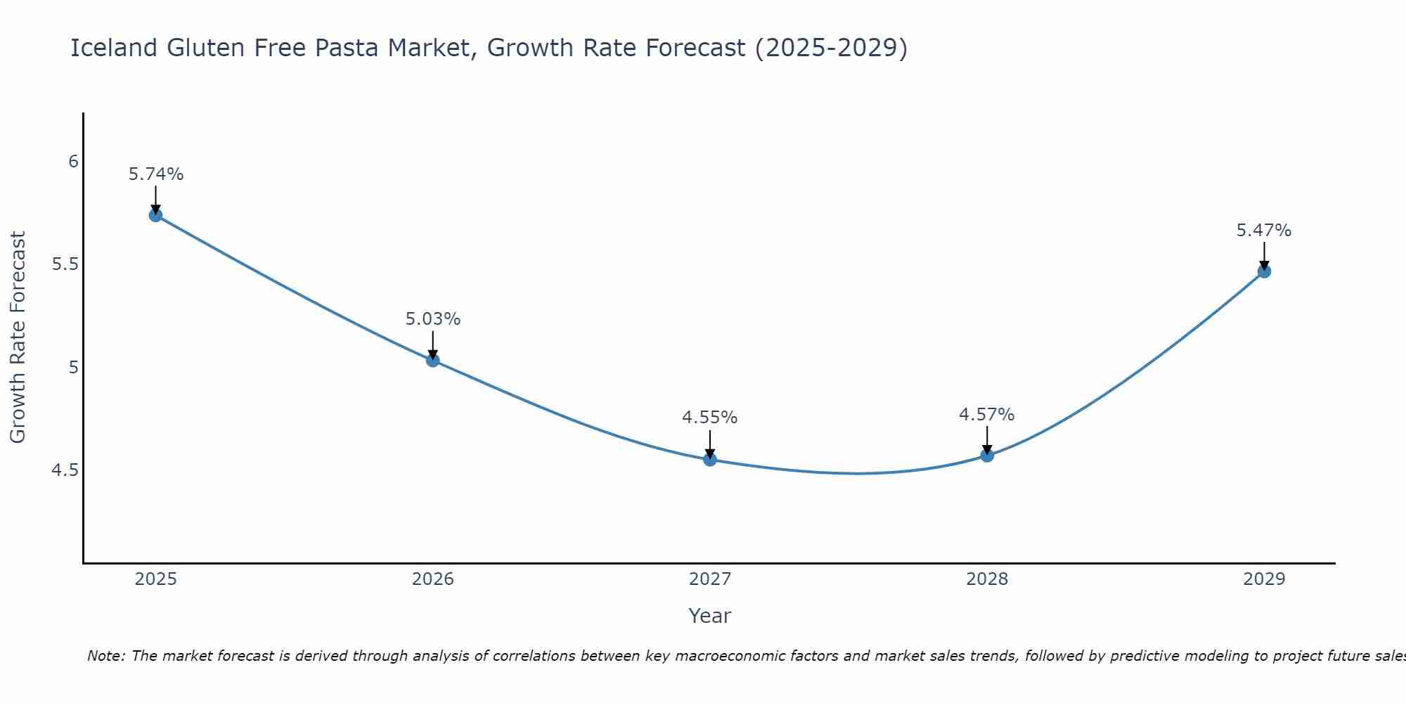 Iceland Gluten Free Pasta Market Growth Rate