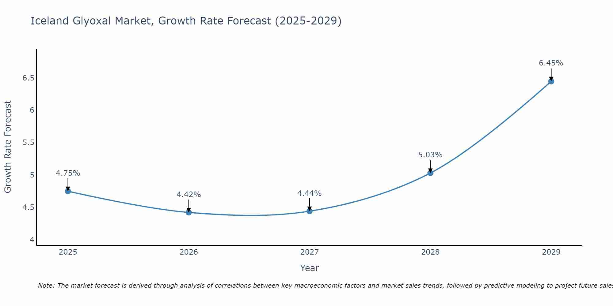 Iceland Glyoxal Market Growth Rate