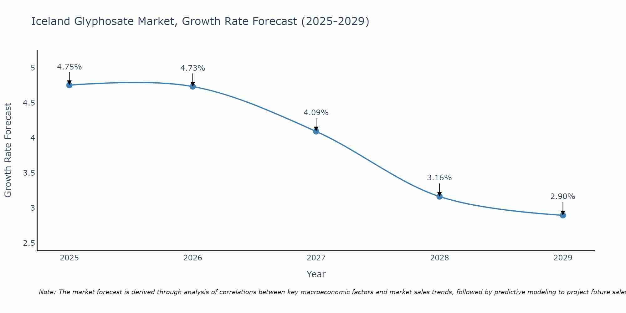 Iceland Glyphosate Market Growth Rate