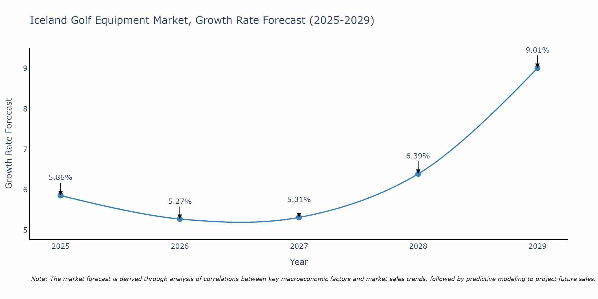 Iceland Golf Equipment Market Size Growth Rate